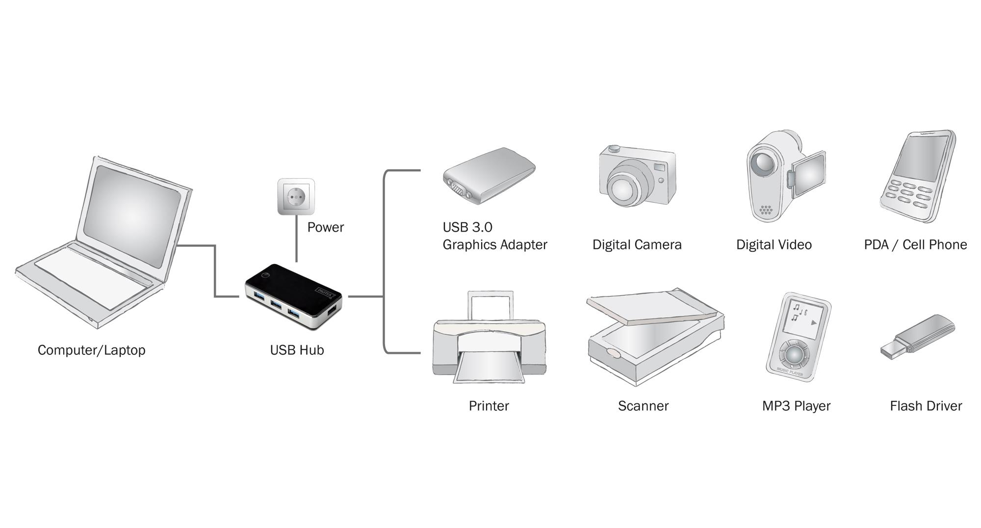 Ein Laptop ist mit einem USB-Hub verbunden, der Strom und verschiedene Peripheriegeräte wie Drucker, Scanner und Kameras versorgt.