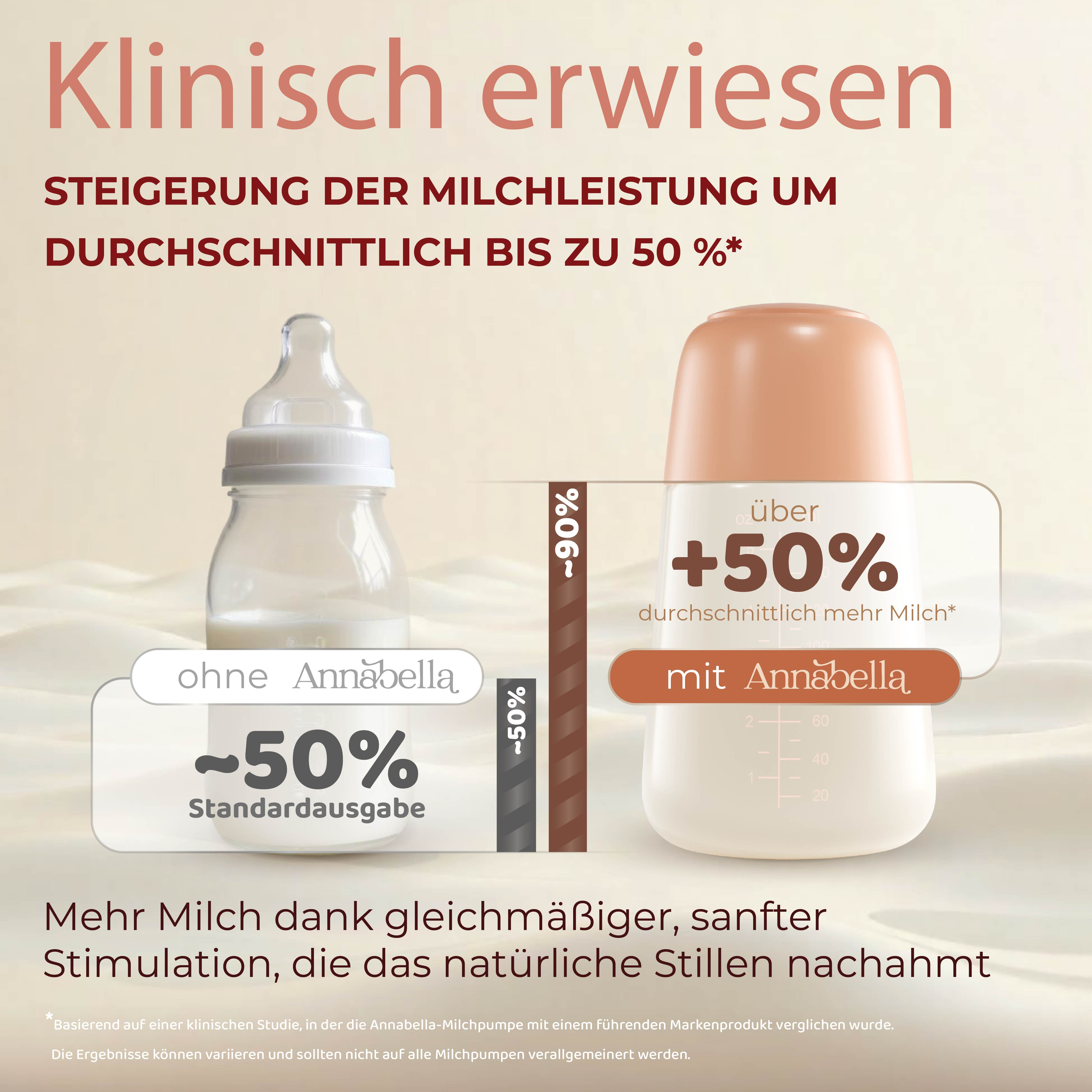 Zwei Milchflaschen mit Text, der eine Steigerung um 50% zeigt.