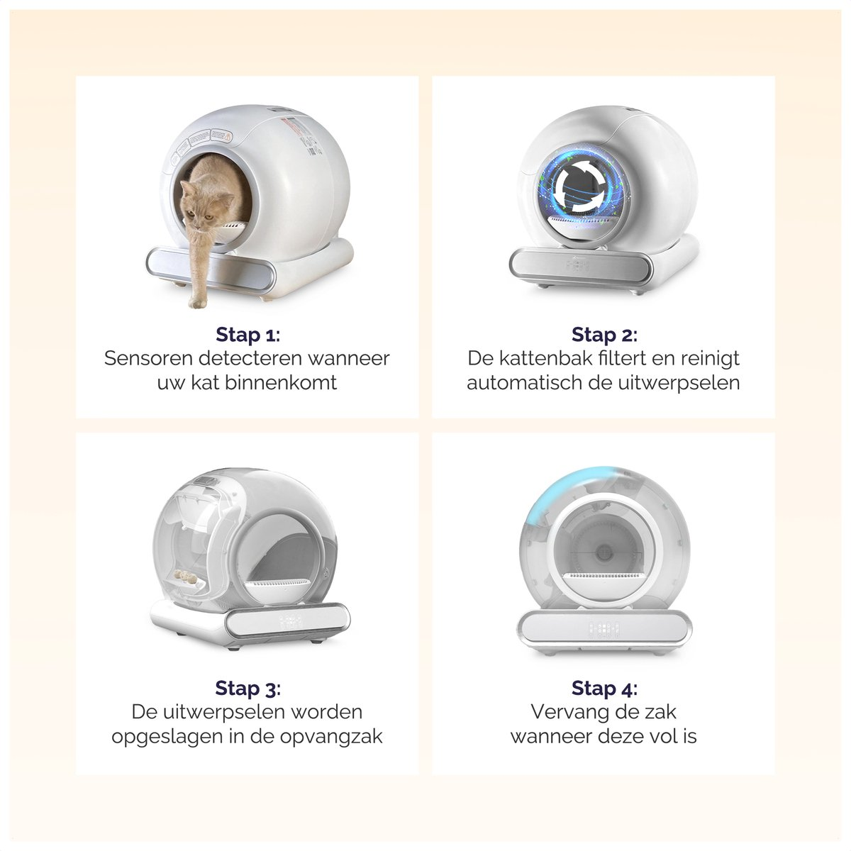 Four steps for a self-cleaning litter box: cat enters, cleaning, storage, replacement.