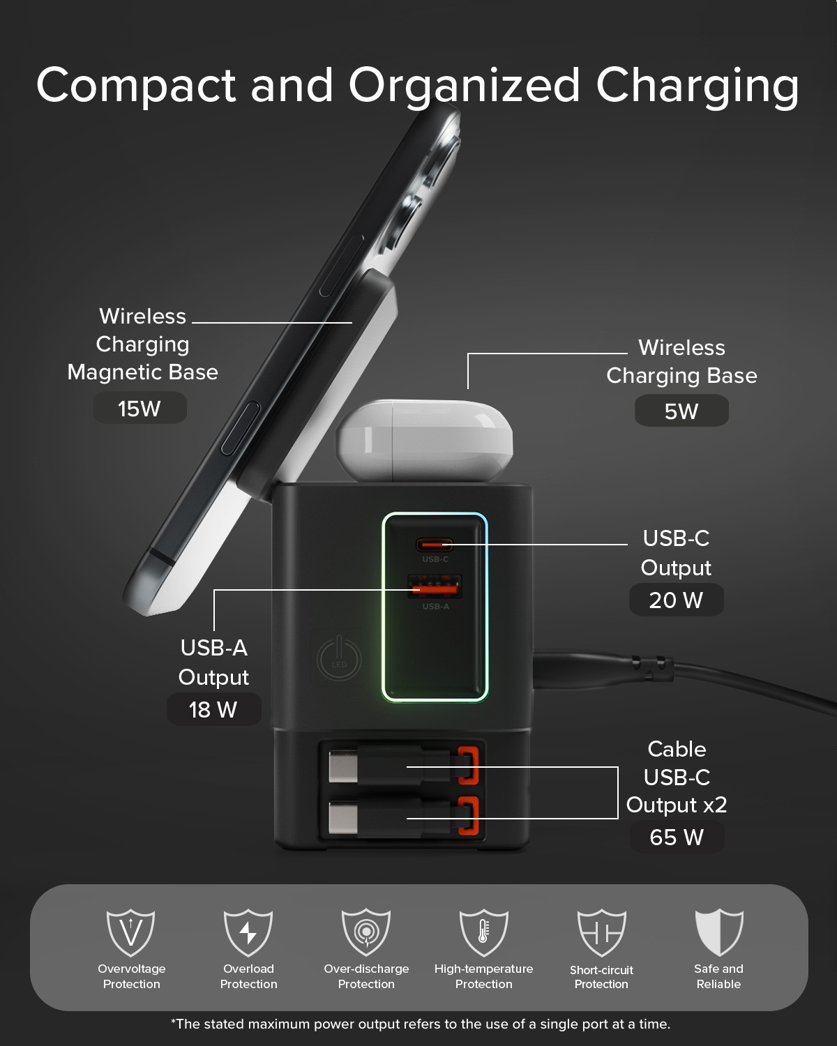 Caricatore multiport: base wireless 15W, base 5W, USB-A 18W, USB-C 20W, 2x USB-C 65W.