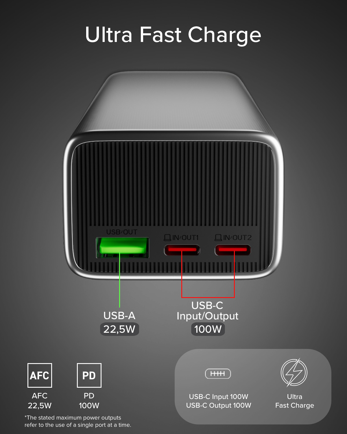 Czarna ładowarka z portami USB-A (22.5W) i dwoma USB-C (100W). Posiada AFC i PD.