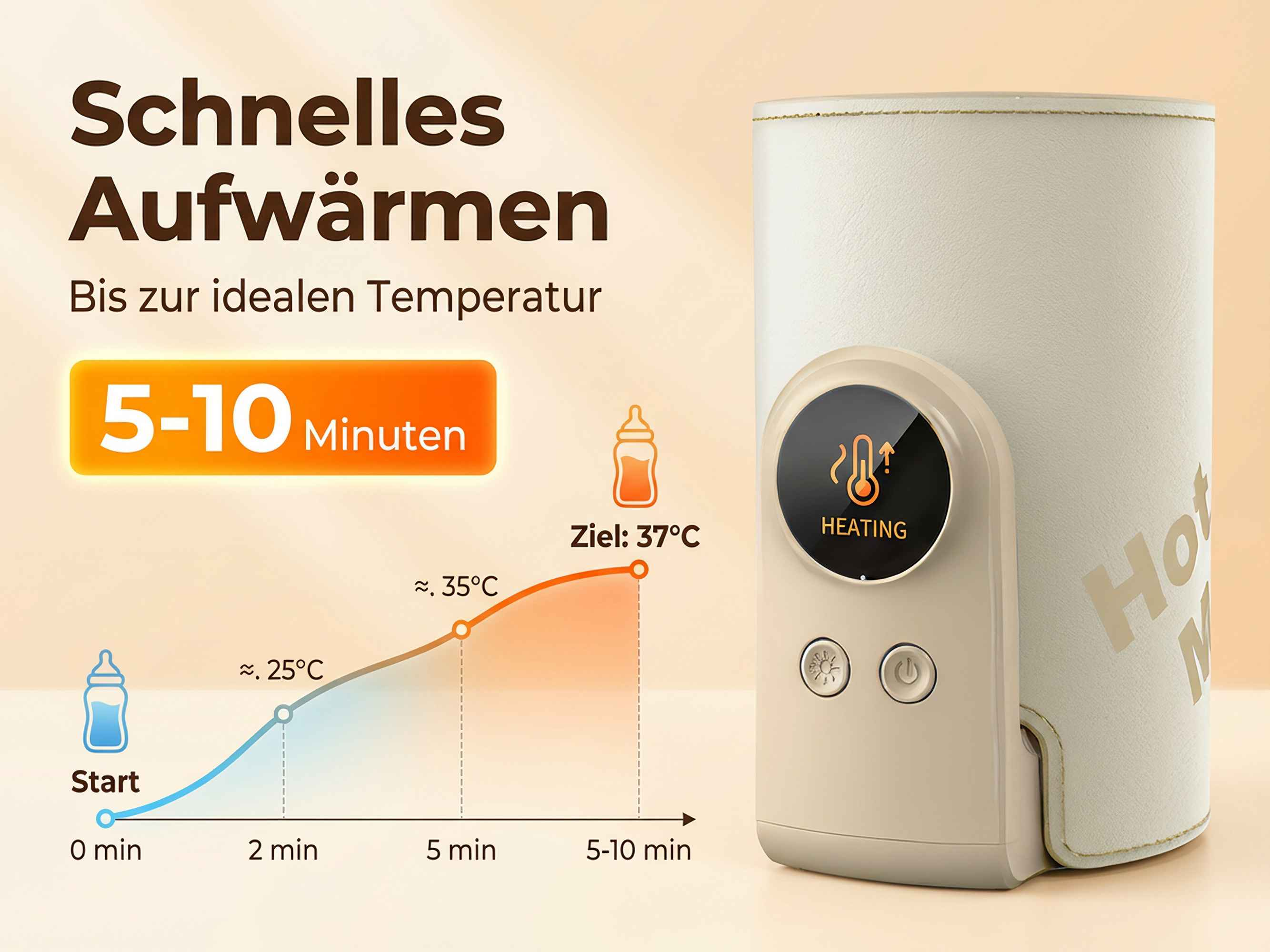 Grafik zeigt schnelles Aufwärmen von 5-10 Min. Ziel 37°C. Gerät zeigt HEATING.