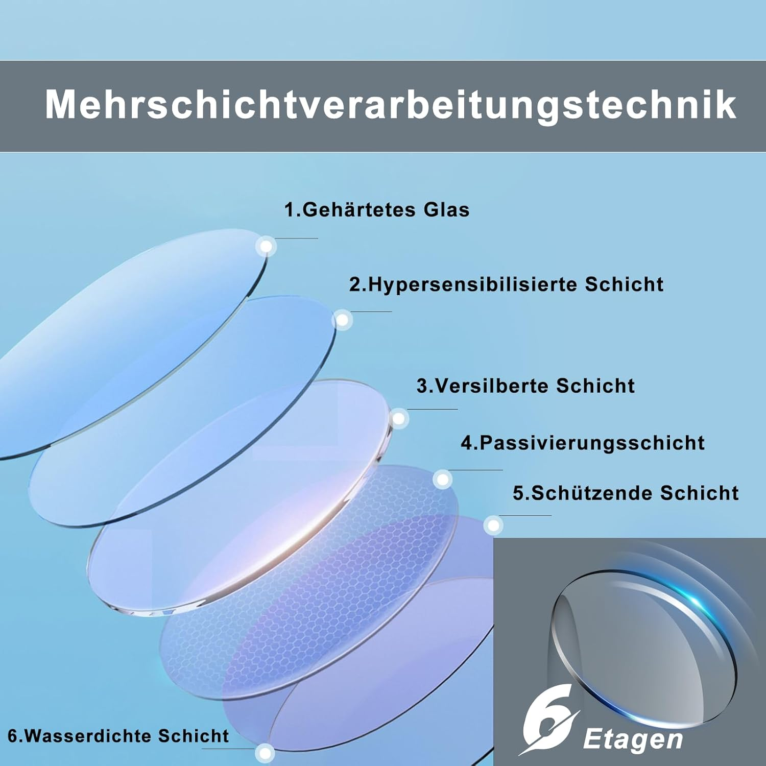 Diagramm mit Linsenschichten: Hartglas, hypersensibel, versilbert, Passivierung, Schutz, wasserdicht.