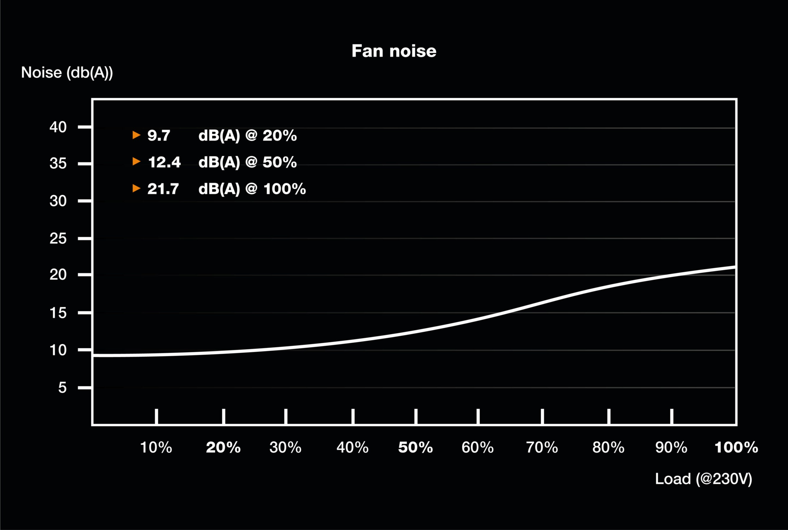 Wykres przedstawia hałas wentylatora w dB(A) vs. obciążenie w %.