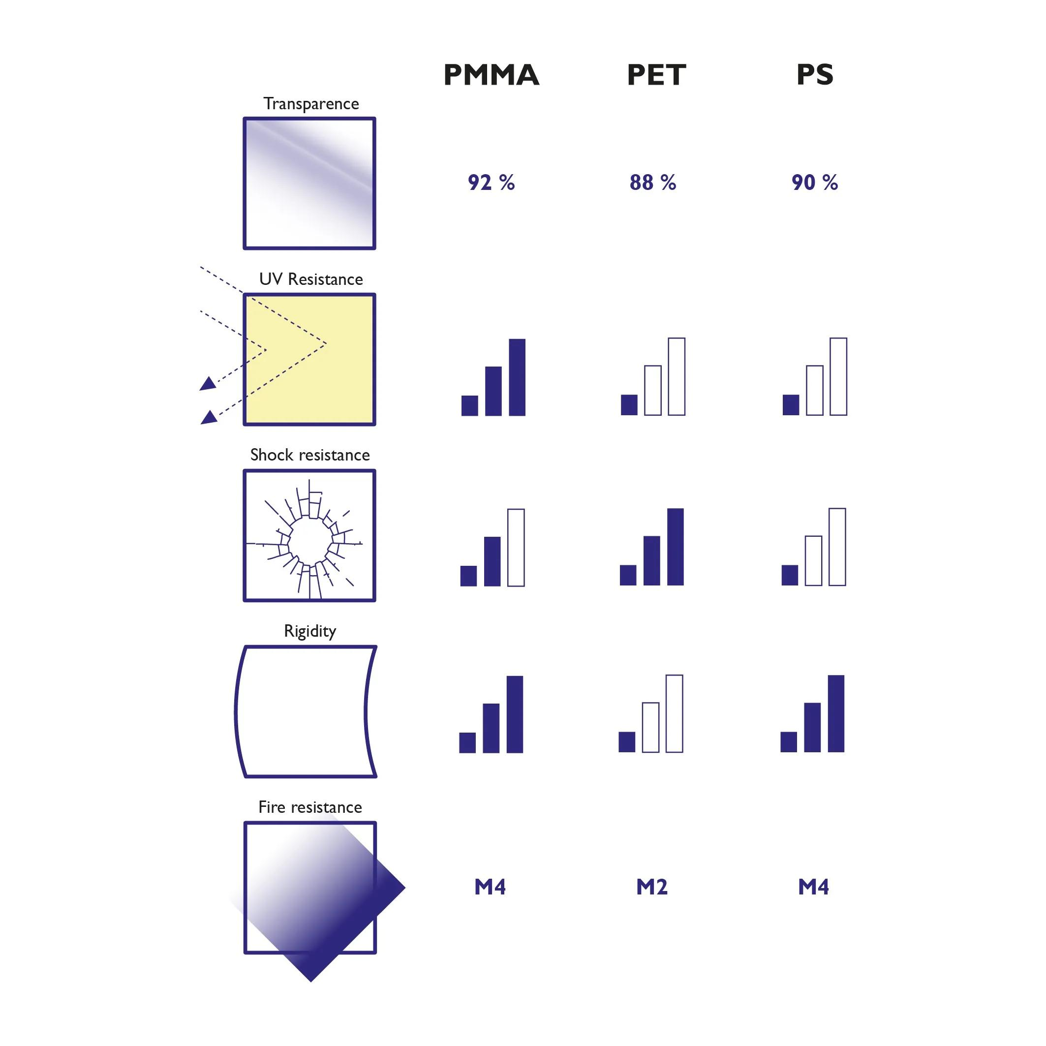 Tabla comparativa PMMA, PET, PS: Transparencia, Resistencia UV, Choque, Fuego.