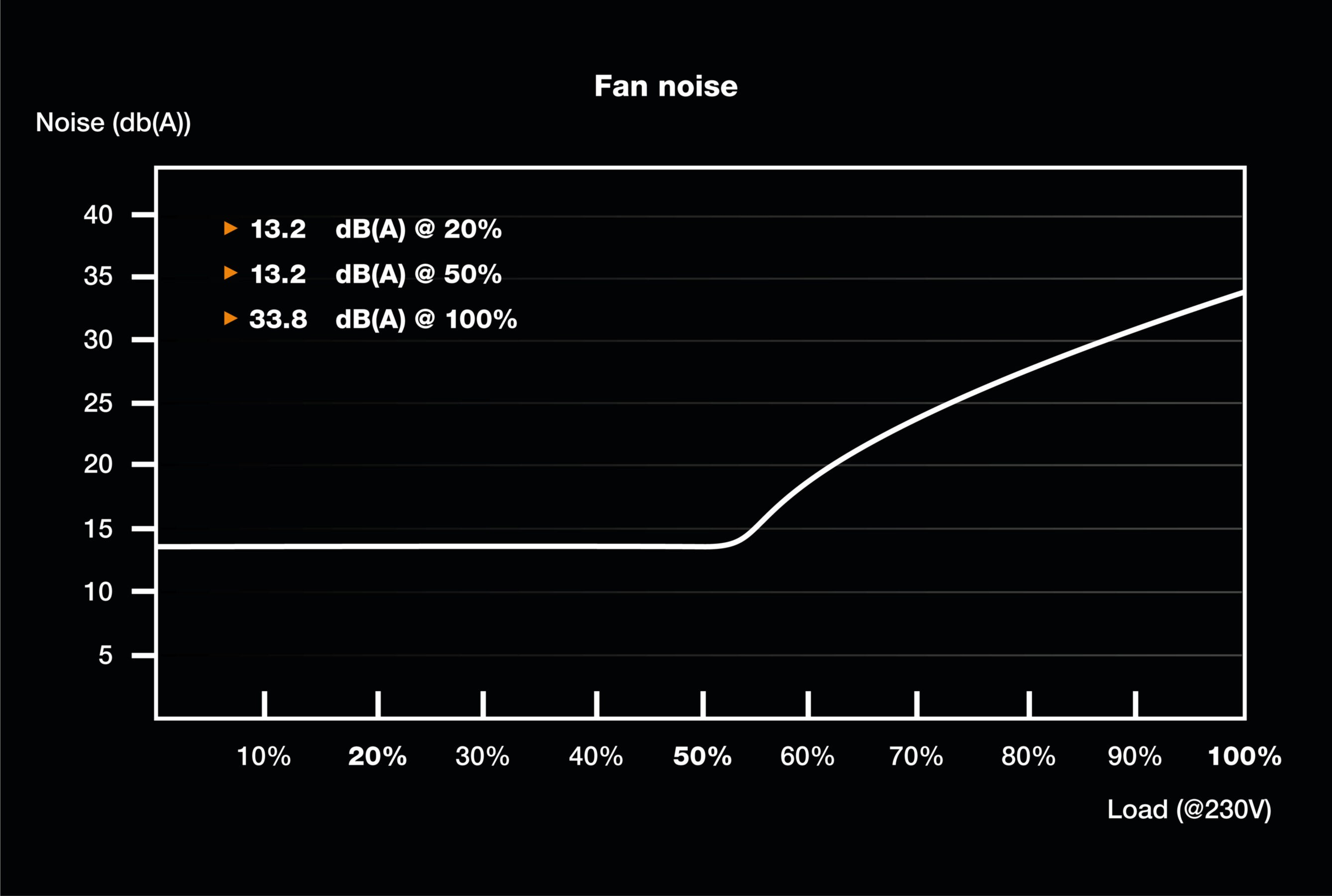 Wykres przedstawia hałas wentylatora w dB(A) wraz ze wzrostem obciążenia.