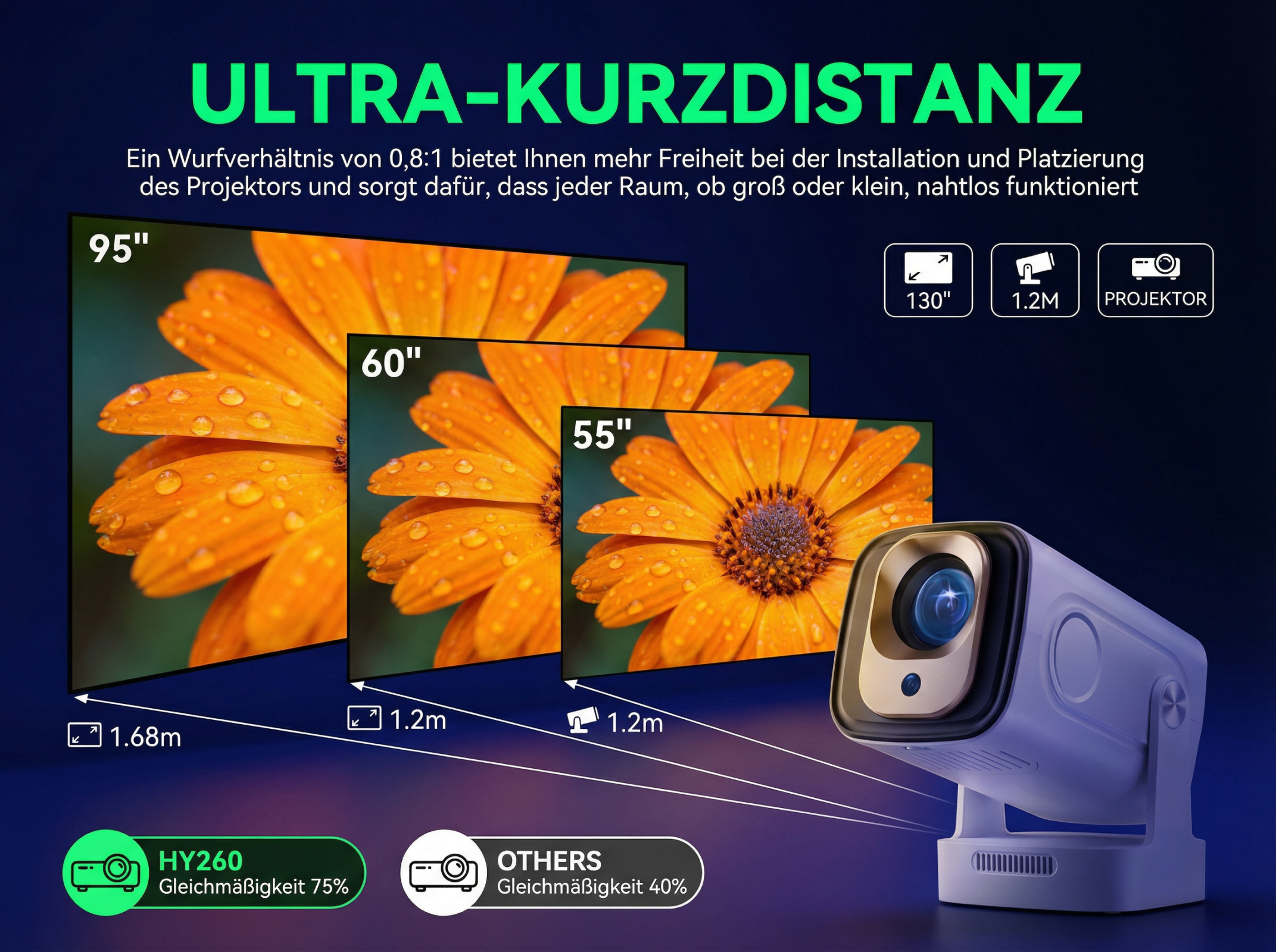 Projektor wirft Bilder auf Bildschirme von 95", 60", 55". Nahaufnahme von Orange Blume.