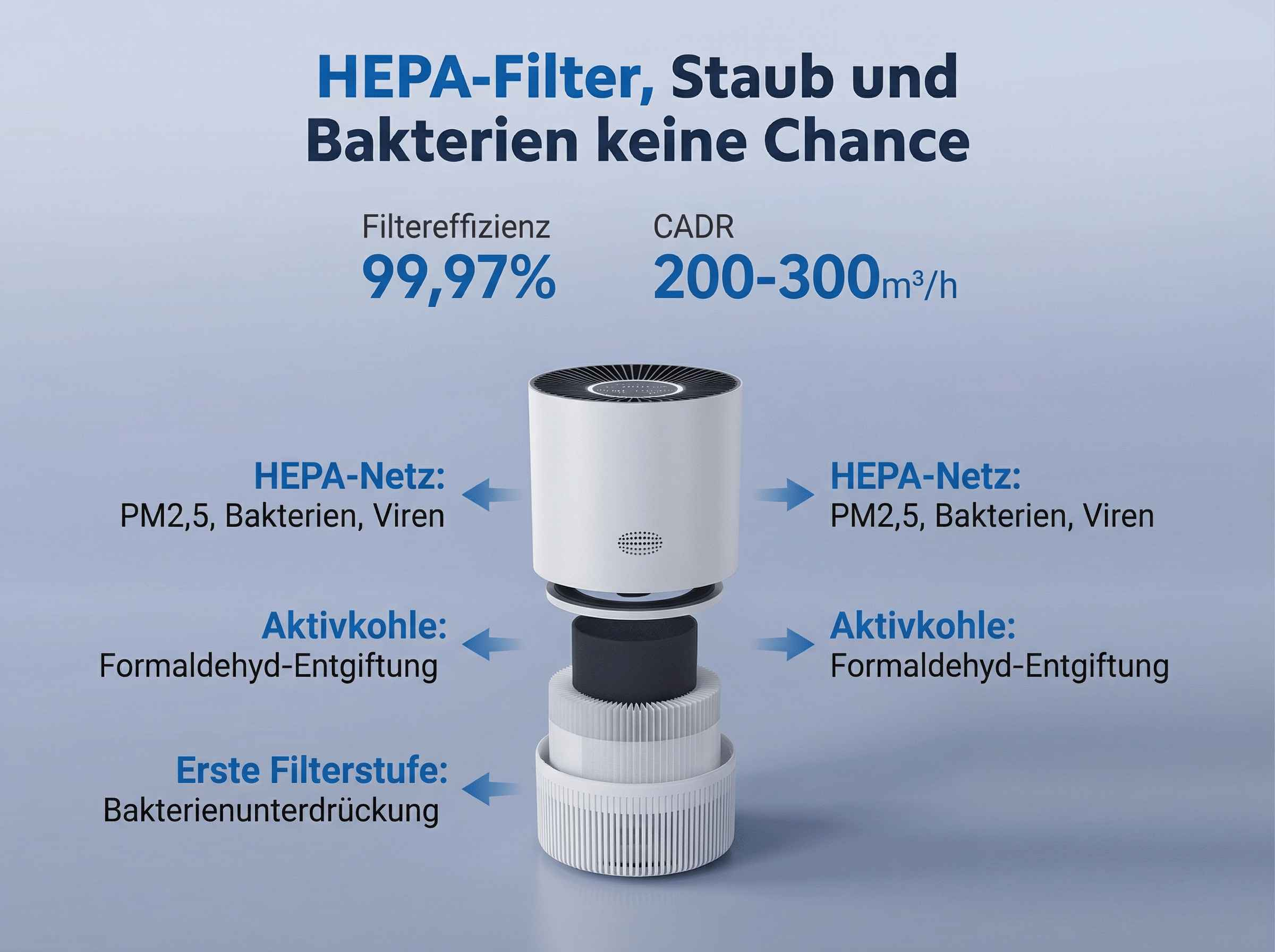 Luftreiniger mit HEPA-Filter, 99,97% Effizienz, 200-300m³/h CADR.