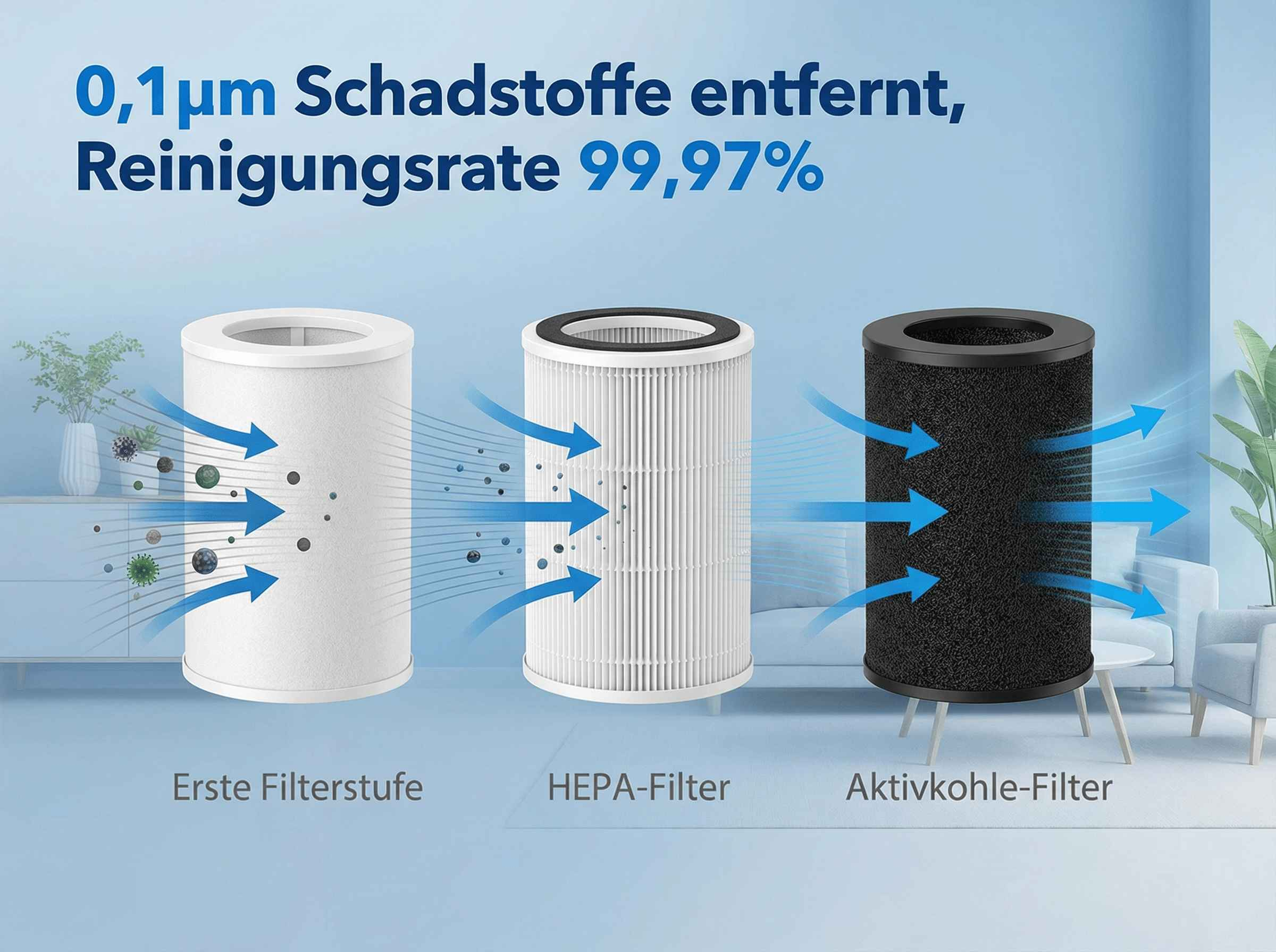 Drei Filterstufen: Erste Filterstufe, HEPA, Aktivkohle. Luftreinigung 99,97%.