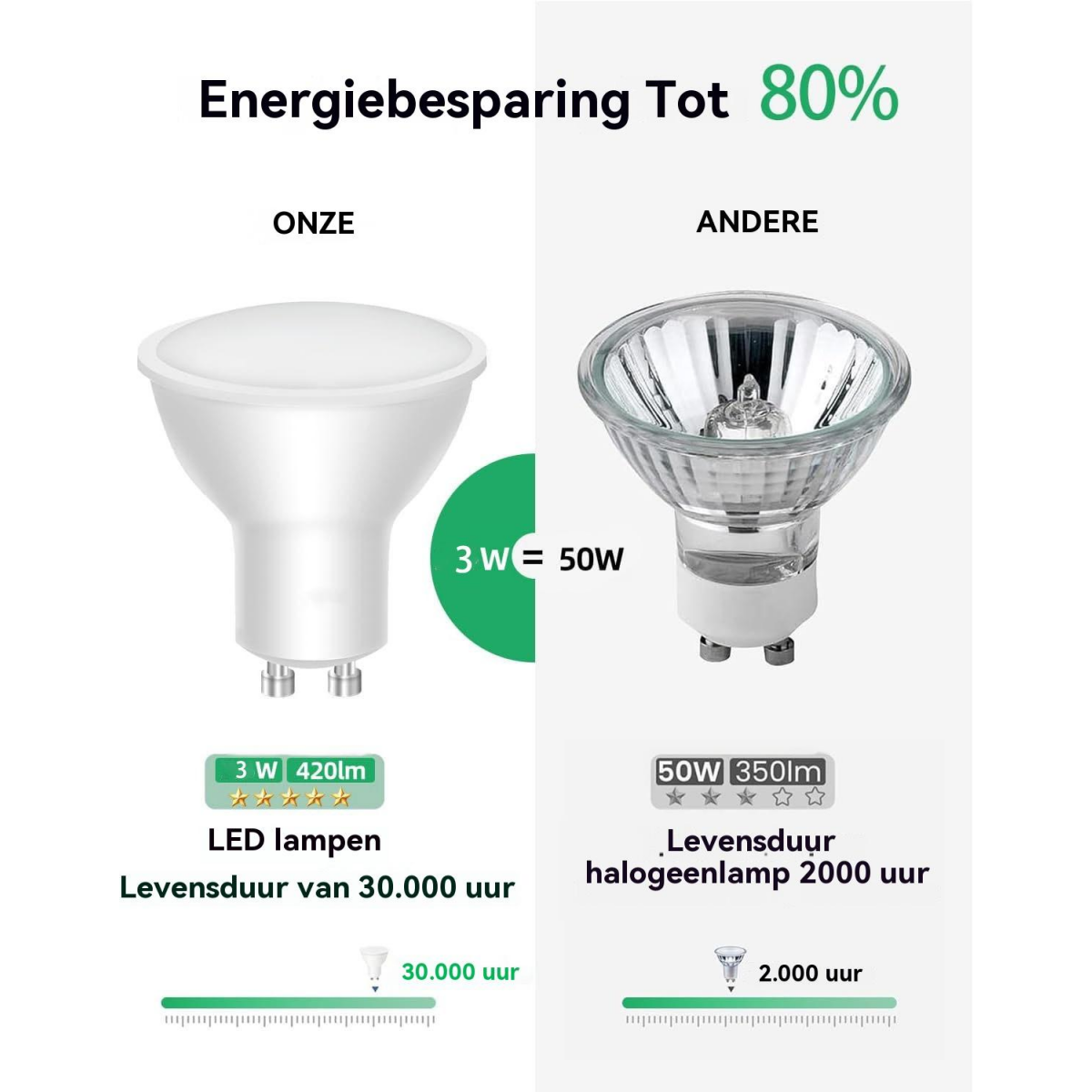 LED-Lampe (3W, 420lm, 30.000 Std.) vs. Halogenlampe (50W, 350lm, 2.000 Std.)