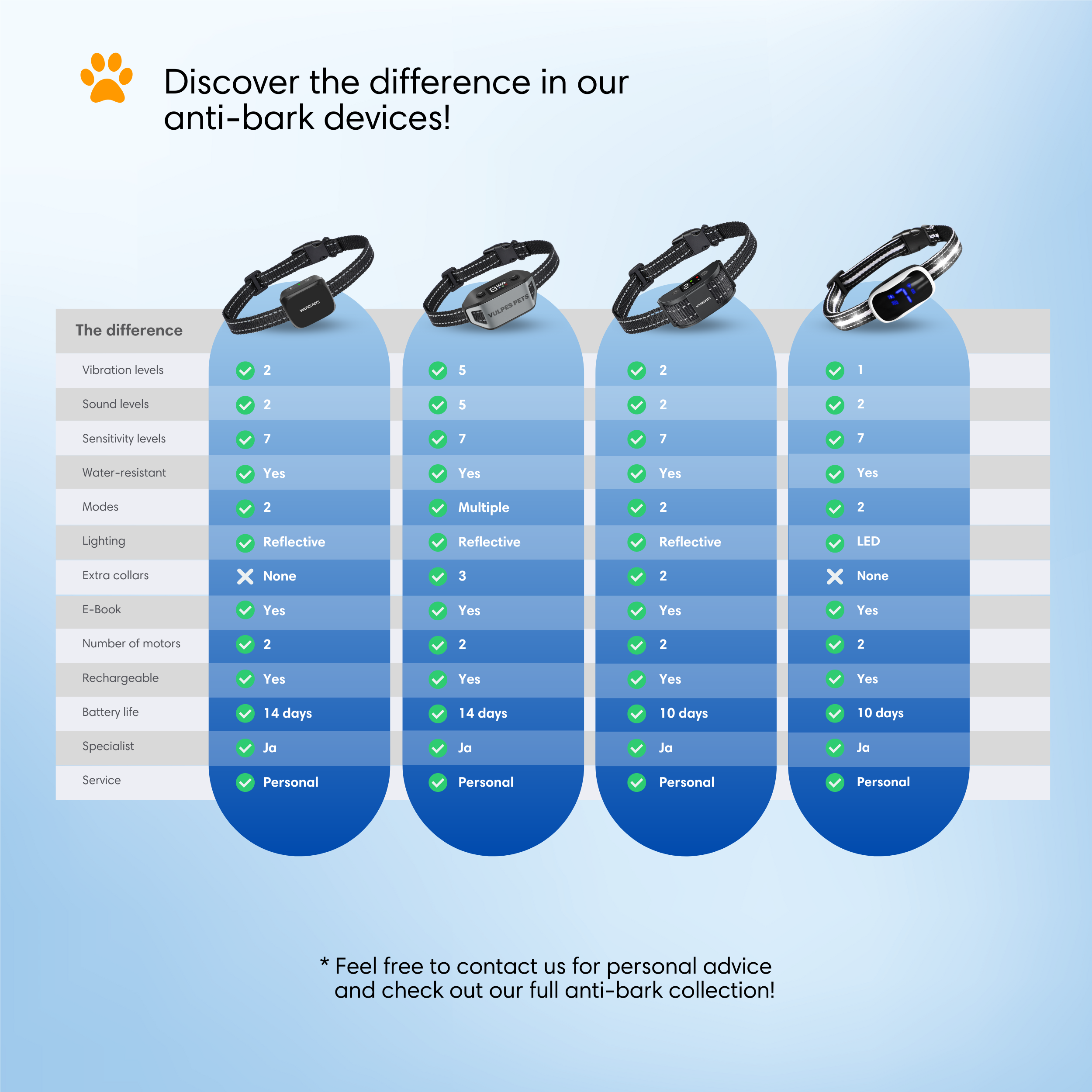 Comparison table of four anti-bark devices detailing features like vibration levels, battery life.