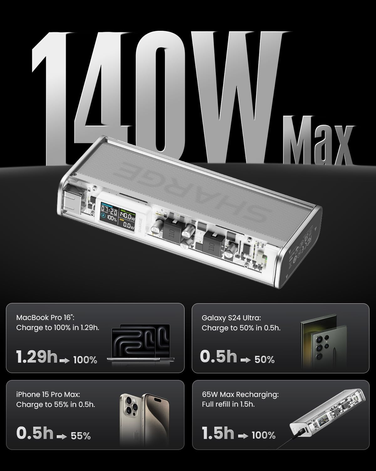 Chargeur 140W Max recharge rapidement ordinateurs, téléphones et tablettes.