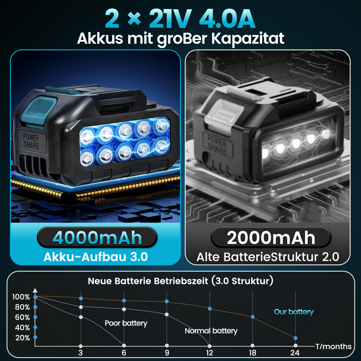 Zwei Akkus: 4000mAh und 2000mAh mit Diagramm zur Batterielebensdauer.