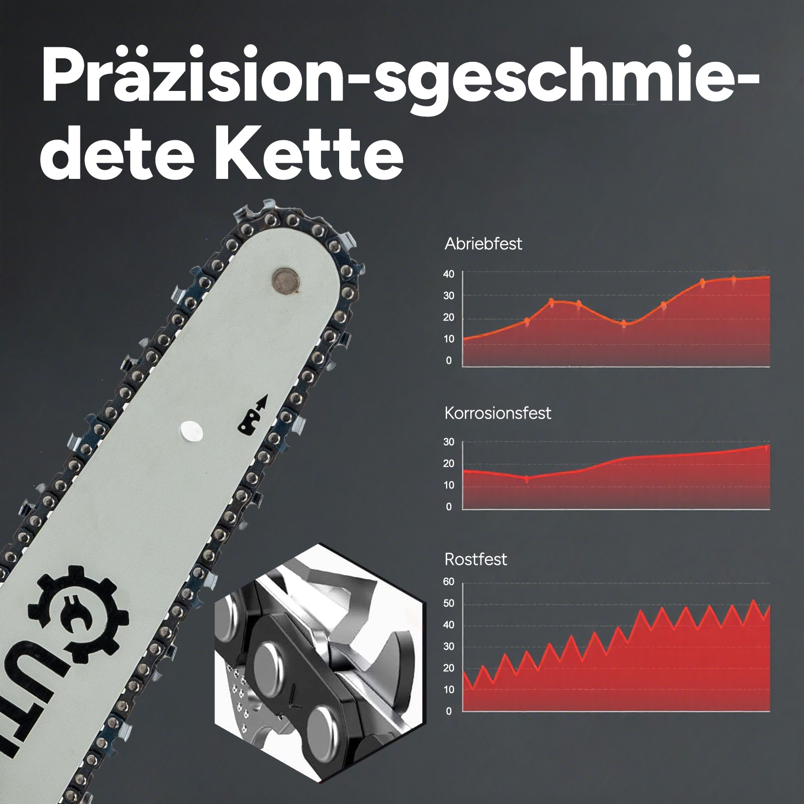 Kettensägeblatt mit Nahaufnahme der Kette und drei Diagrammen.