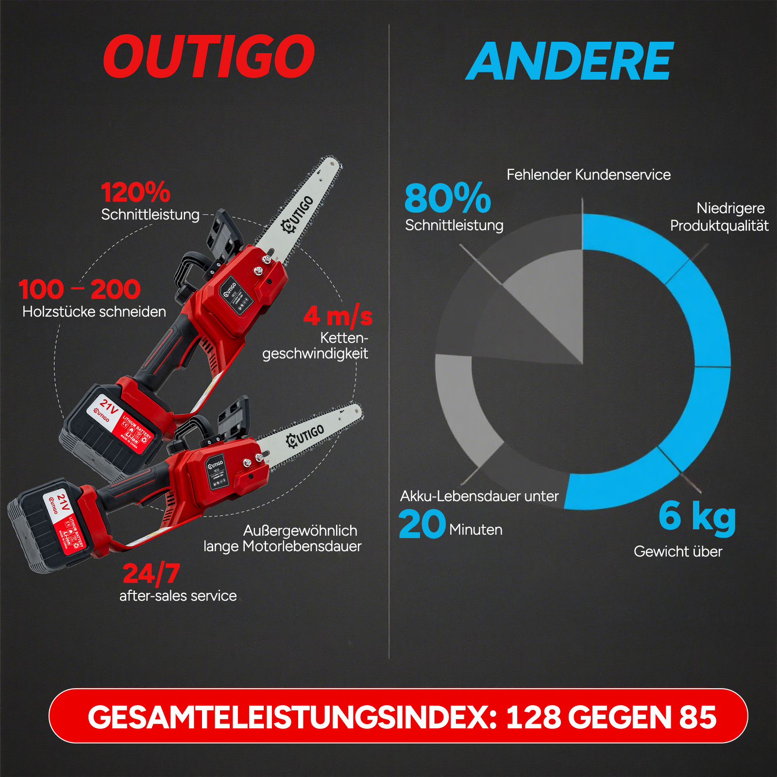 Zwei rote Kettensägen mit Akku, Vergleichsgrafik daneben.