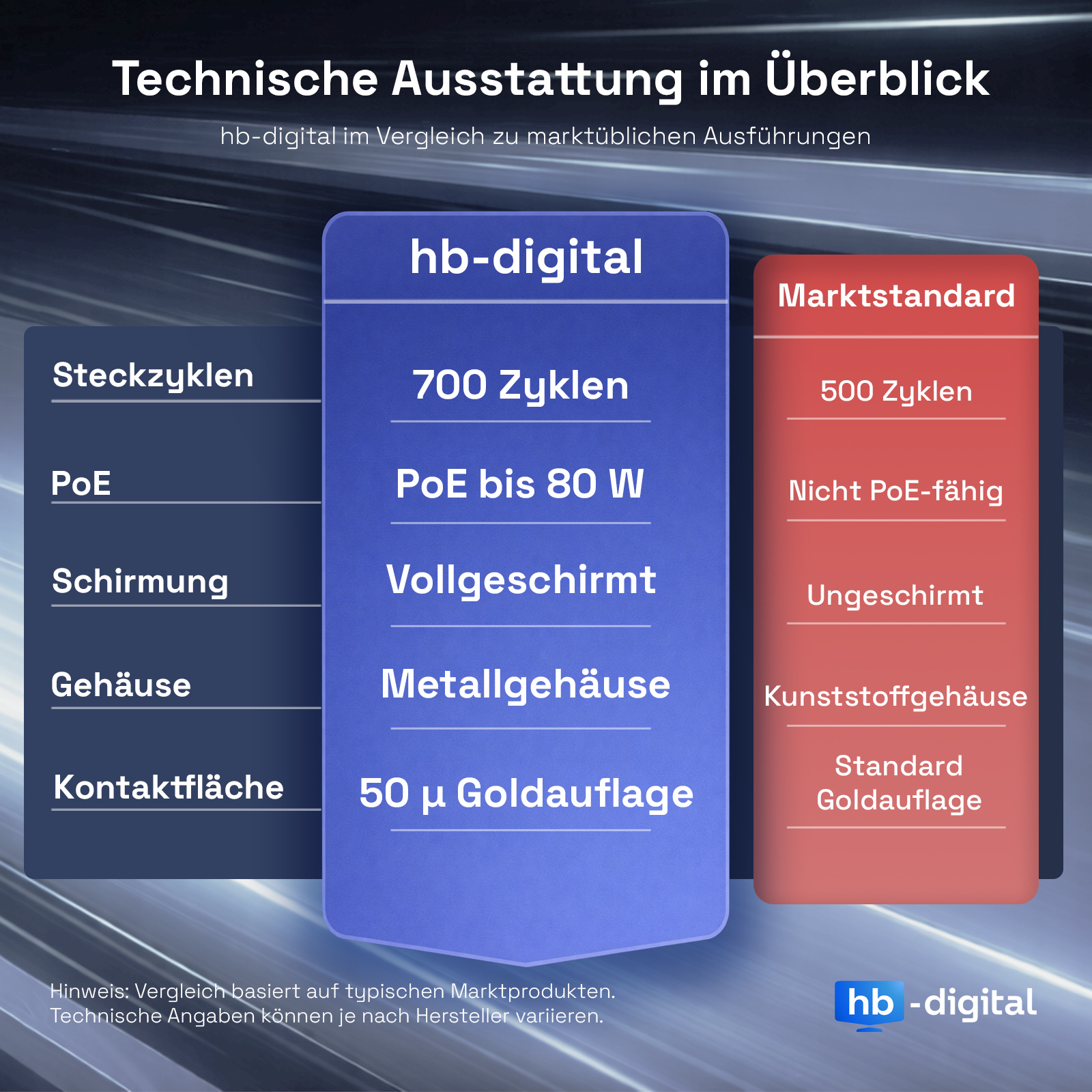 Vergleich von hb-digital mit Marktstandard: Steckzyklen, PoE, Schirmung, Gehäuse, Kontaktfläche.