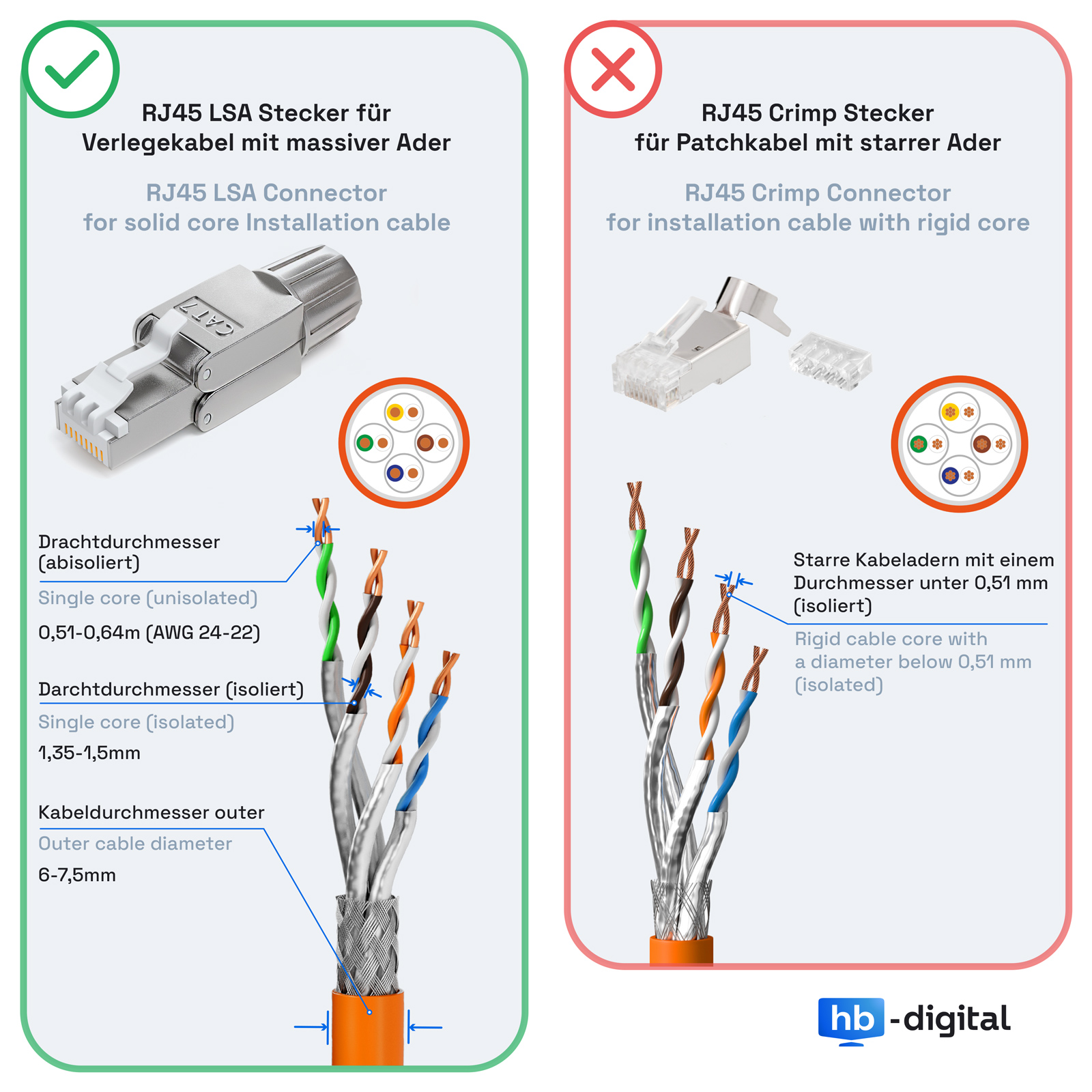 Vergleich von RJ45 LSA und Crimp Steckern mit Kabelquerschnitten.