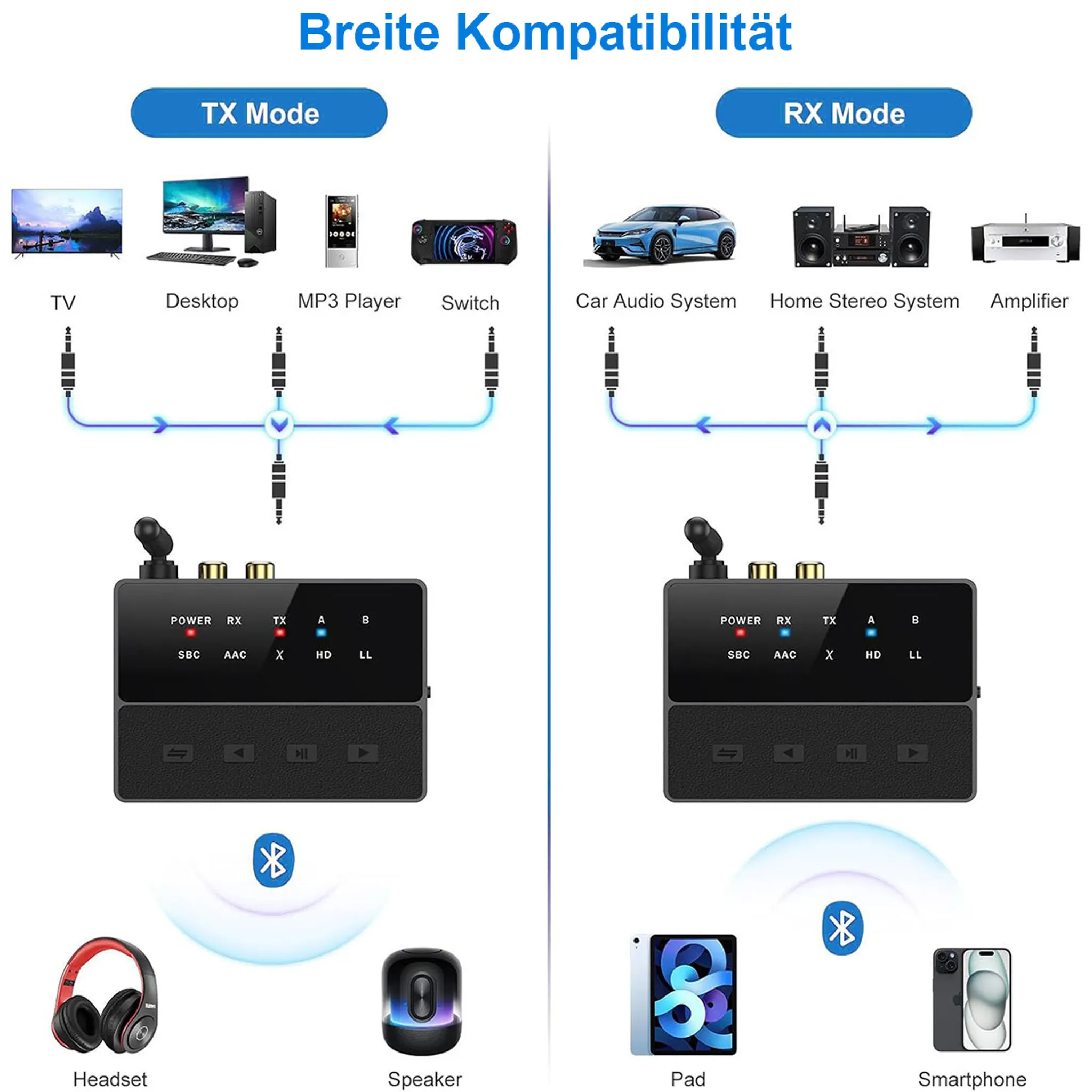TX/RX-Modus-Kompatibilitätsdiagramm mit Geräten wie TV, Auto, Stereoanlage, Headset.