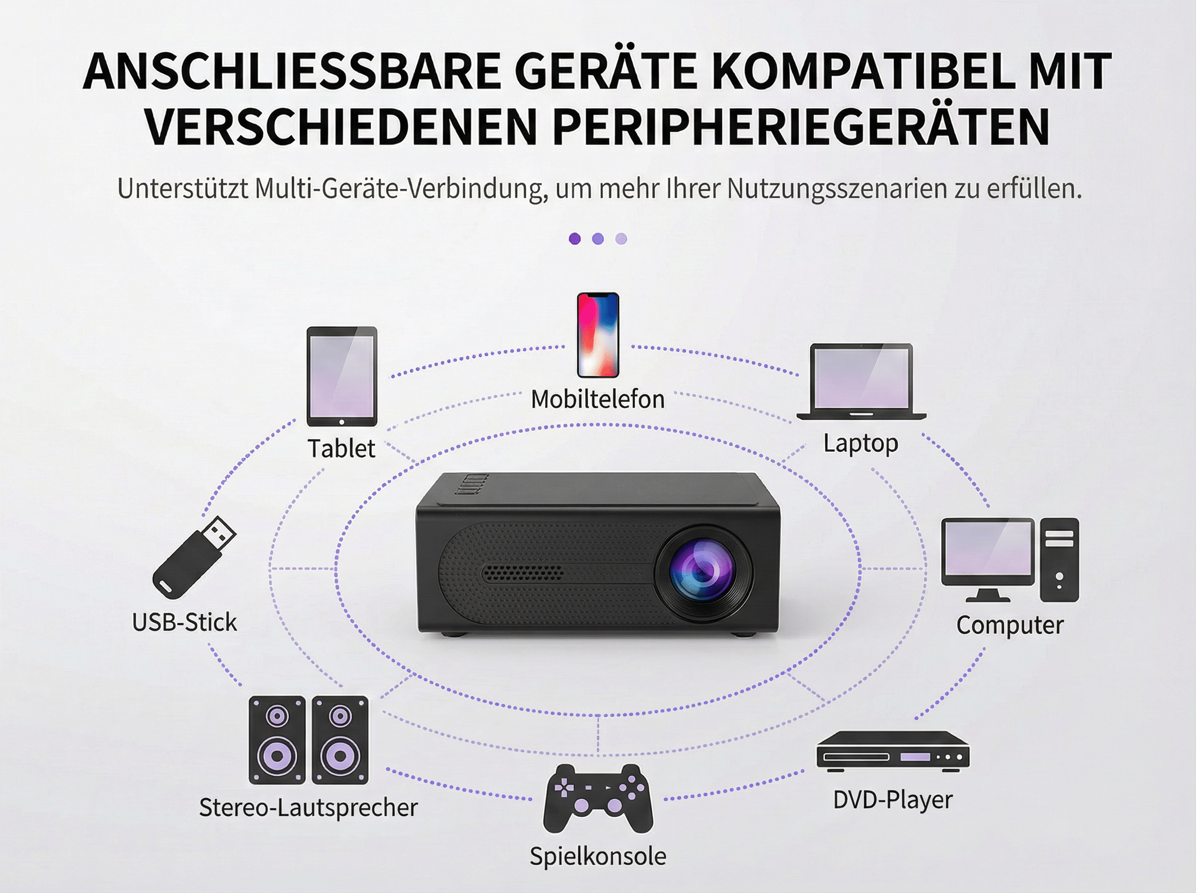 Projektor verbunden mit Handy, Tablet, Laptop, Computer, DVD-Player, Konsole, Lautsprechern, USB