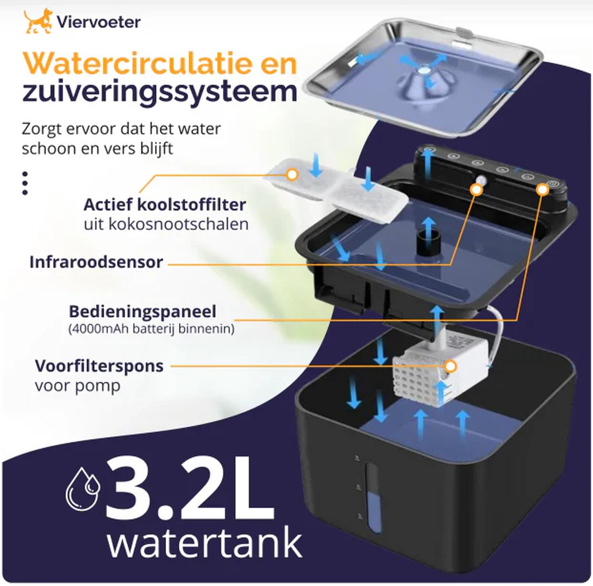 Diagram of a 3.2L pet water dispenser showing circulation system, filter, and sensors.