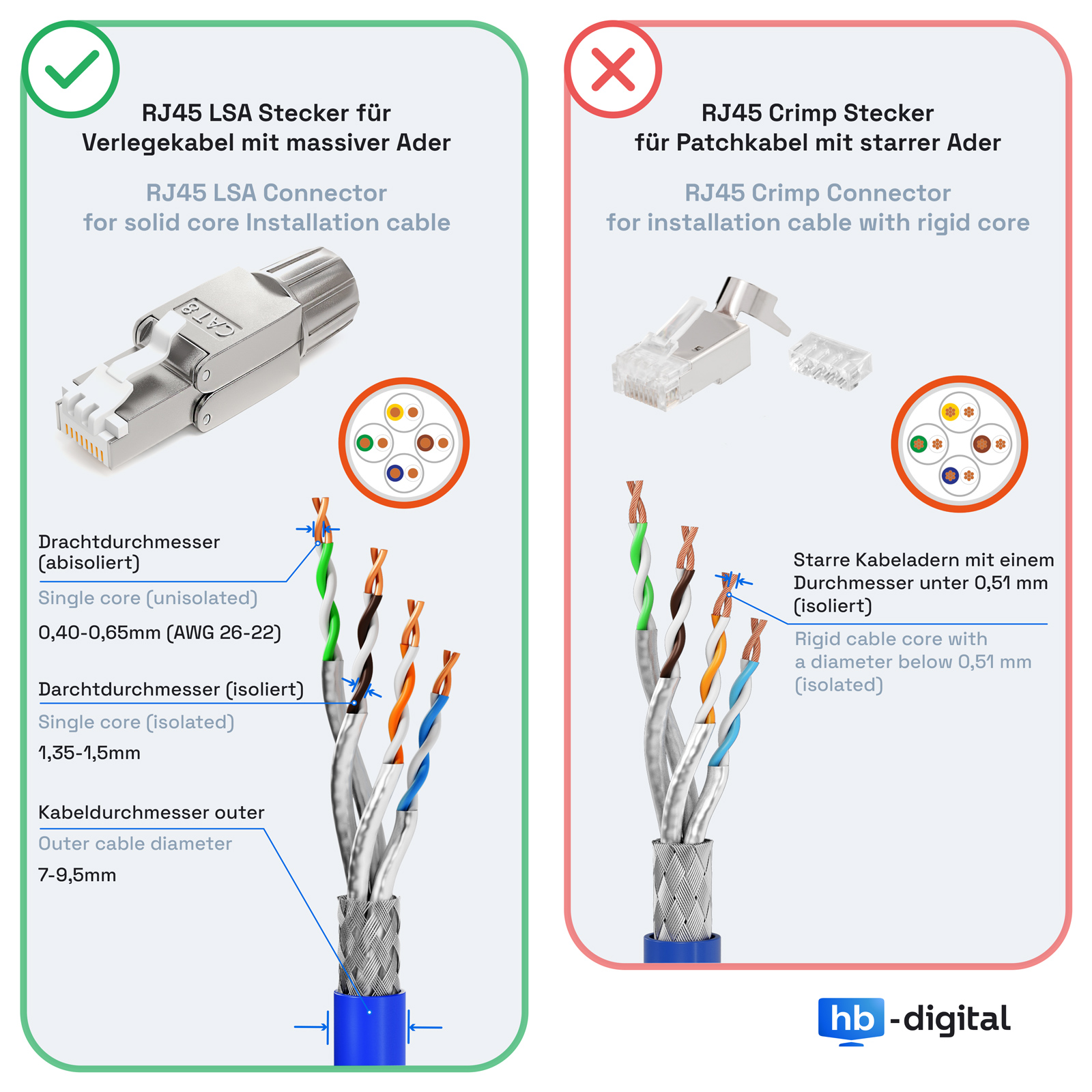 Vergleich von RJ45 LSA und Crimp Steckern für Netzwerkkabel.