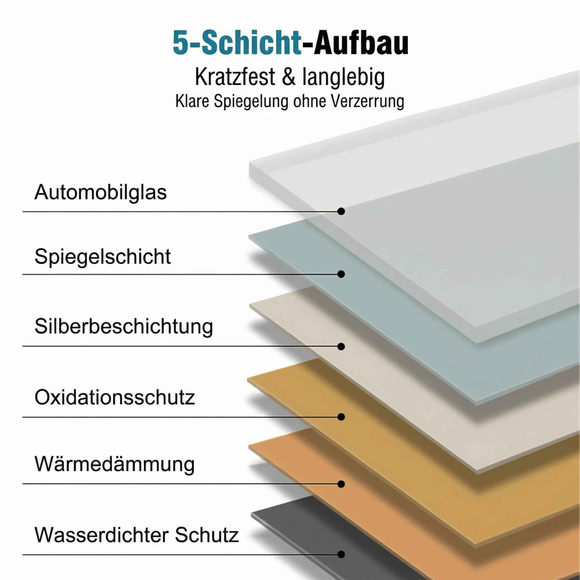 Schema eines 5-Schicht-Aufbaus mit Beschriftungen wie Automobilglas, Spiegelschicht, Silberbeschichtung.