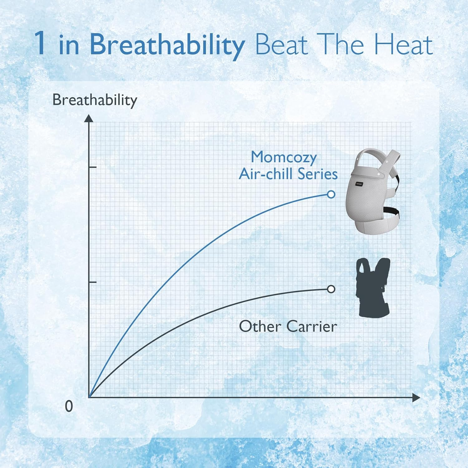 Grafico mostra due marsupi, Momcozy ha traspirabilità superiore.