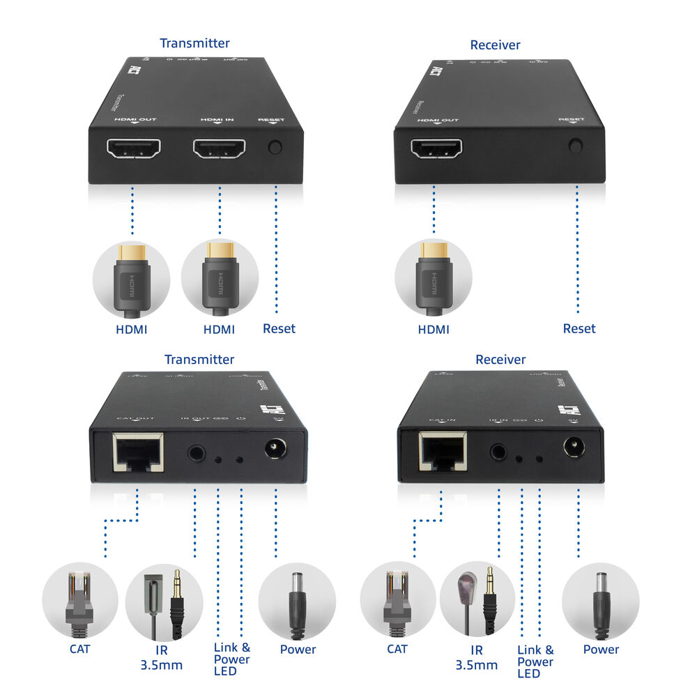 Un trasmettitore e un ricevitore che mostrano connessioni HDMI, CAT e di alimentazione.
