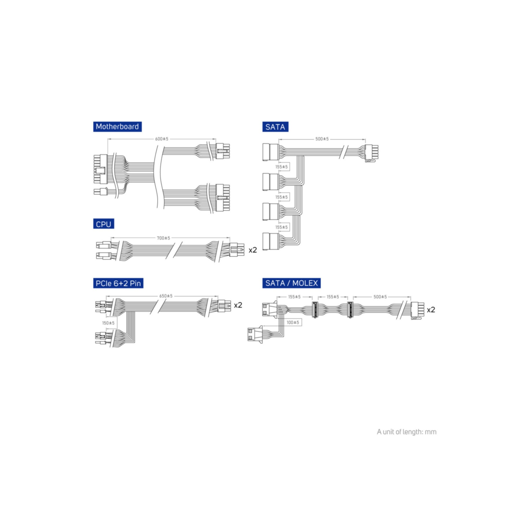 Diagram kabli komputerowych: Płyta główna, CPU, SATA, PCIe, Molex.