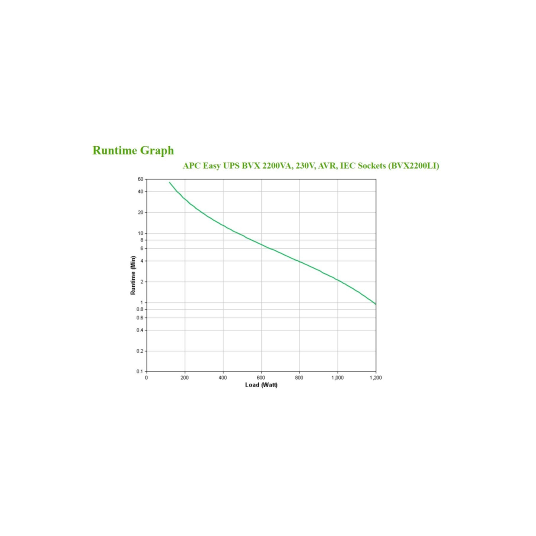Gráfico de tiempo de ejecución para APC UPS: Carga (Vatios) vs. Tiempo de ejecución (Min).