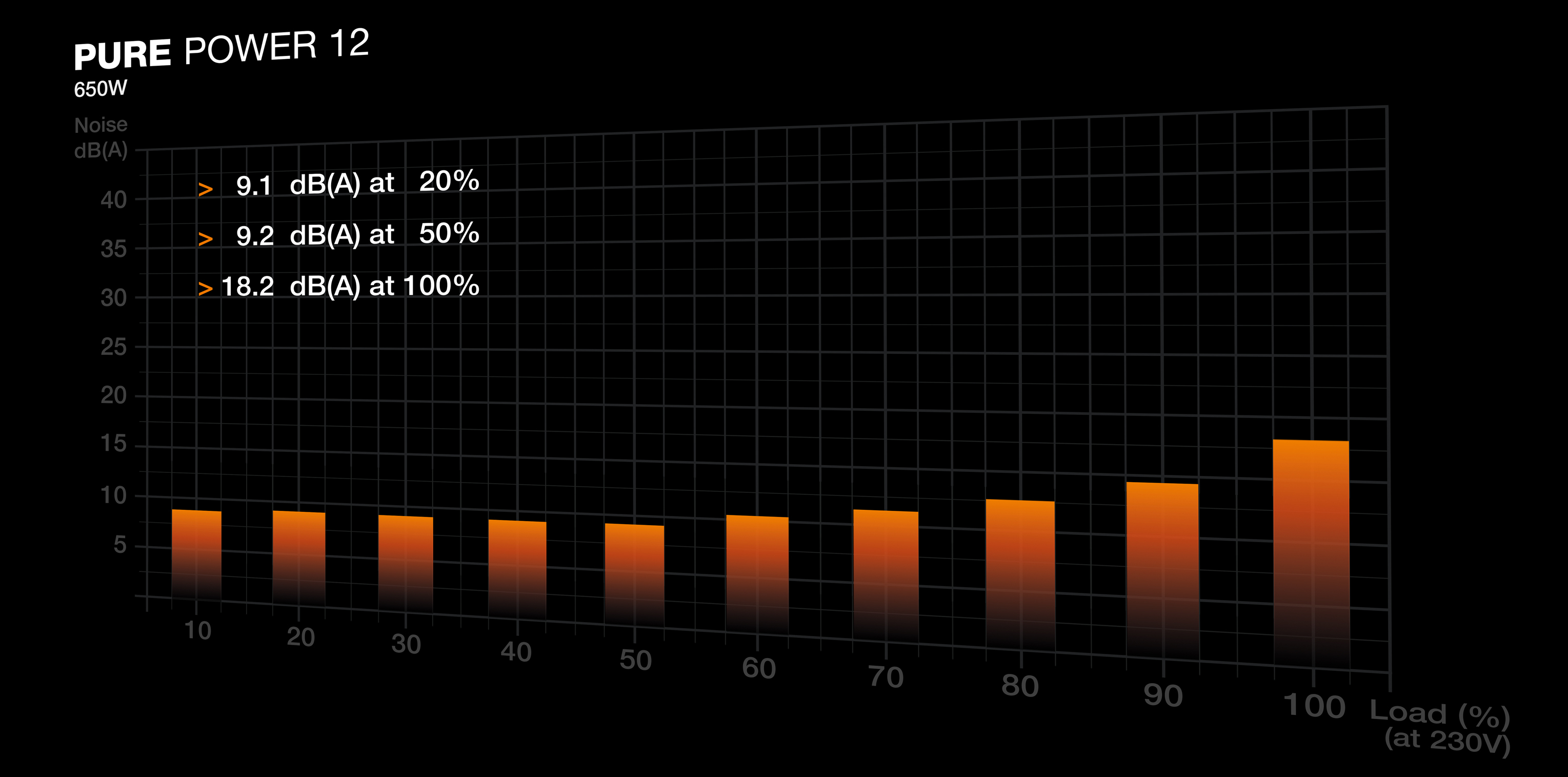 Wykres pokazuje poziom hałasu (dB(A)) vs procent obciążenia.