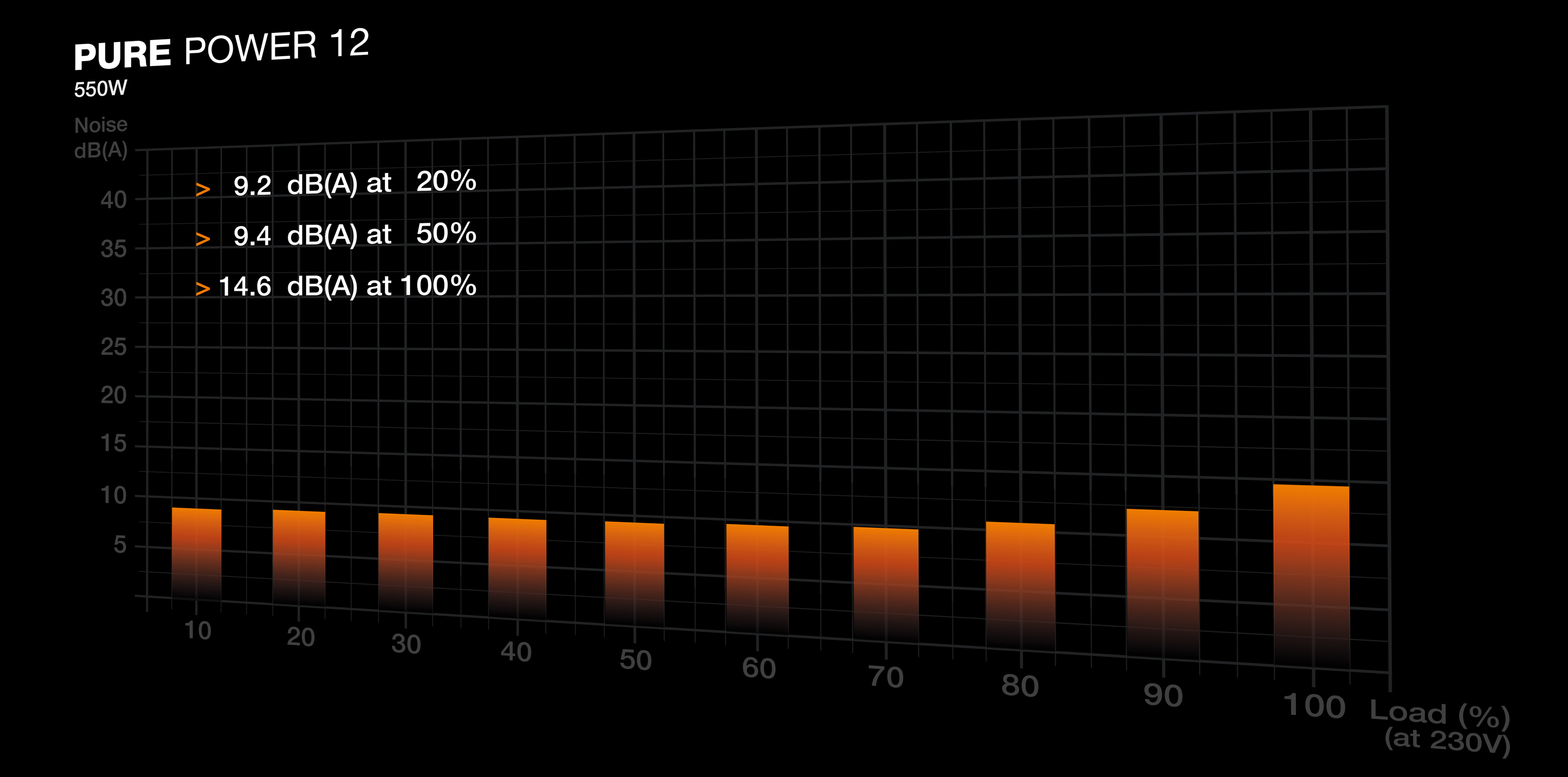 Wykres słupkowy pokazuje poziom hałasu (dB(A)) przy obciążeniu (%).