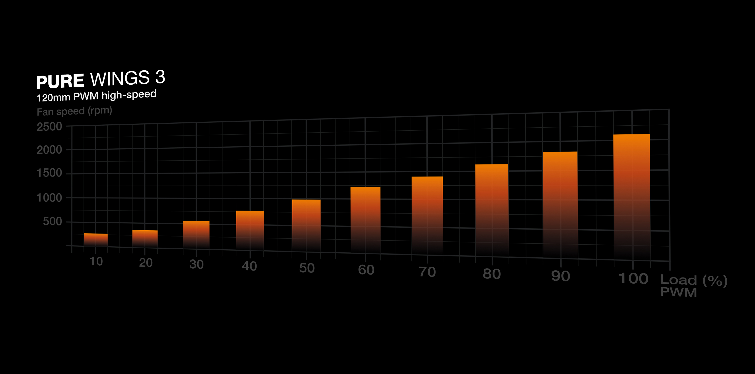 Wykres słupkowy pokazuje prędkość wentylatora vs obciążenie PWM. Pomarańczowe słupki rosną wraz z obciążeniem.