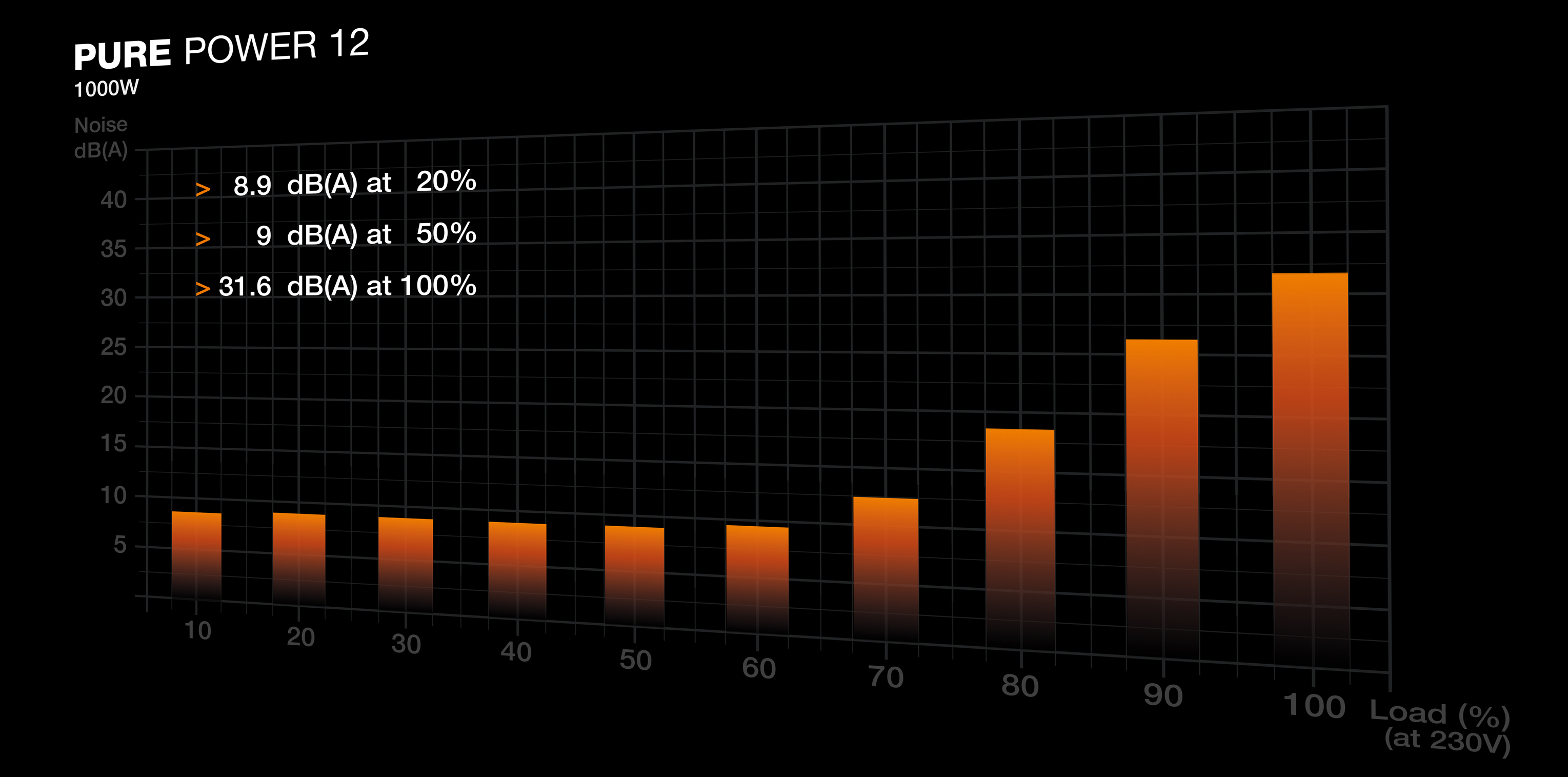 Wykres słupkowy pokazujący poziomy hałasu przy 20%, 50% i 100% obciążenia.