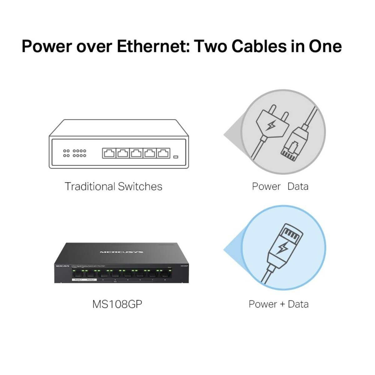 Gegenüberstellung von traditionellen Switches und einem MS108GP mit Power over Ethernet.