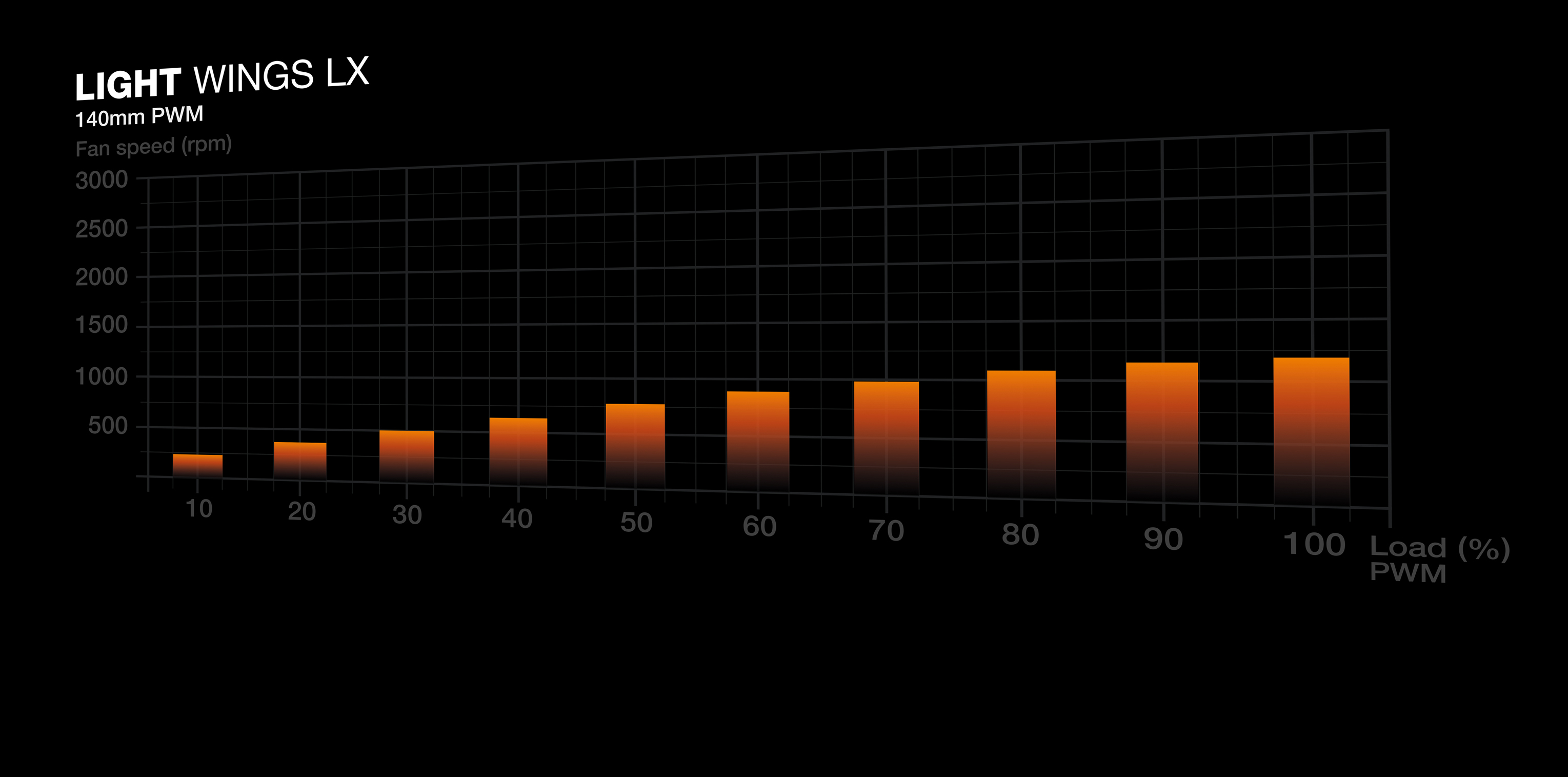Wykres słupkowy przedstawia prędkość wentylatora w zależności od obciążenia.