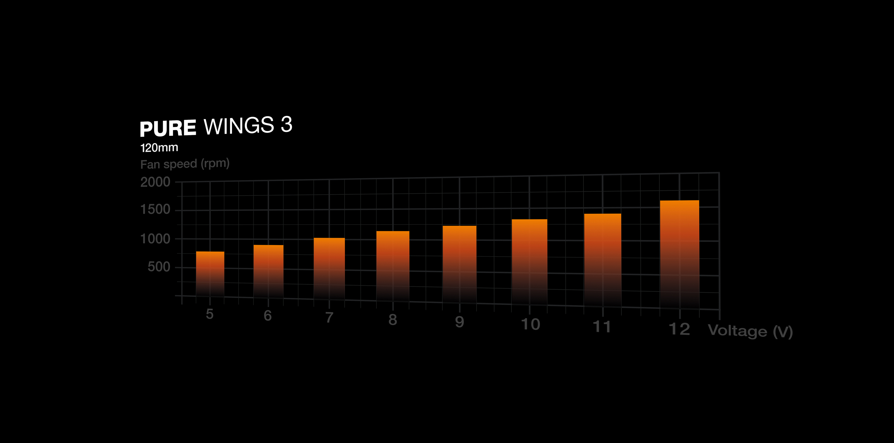 Wykres pokazuje prędkość wentylatora (rpm) vs. napięcie (V) dla Pure Wings 3.