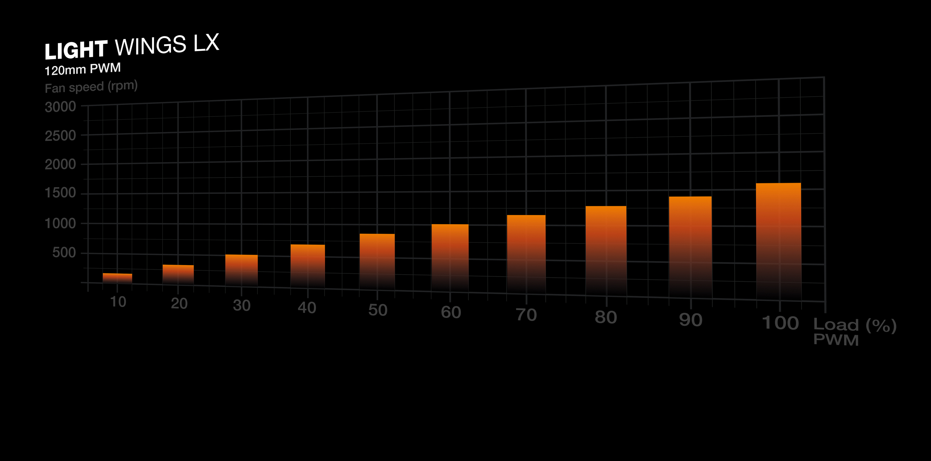 Wykres słupkowy pokazujący prędkość wentylatora (obr./min) w stosunku do obciążenia (%).