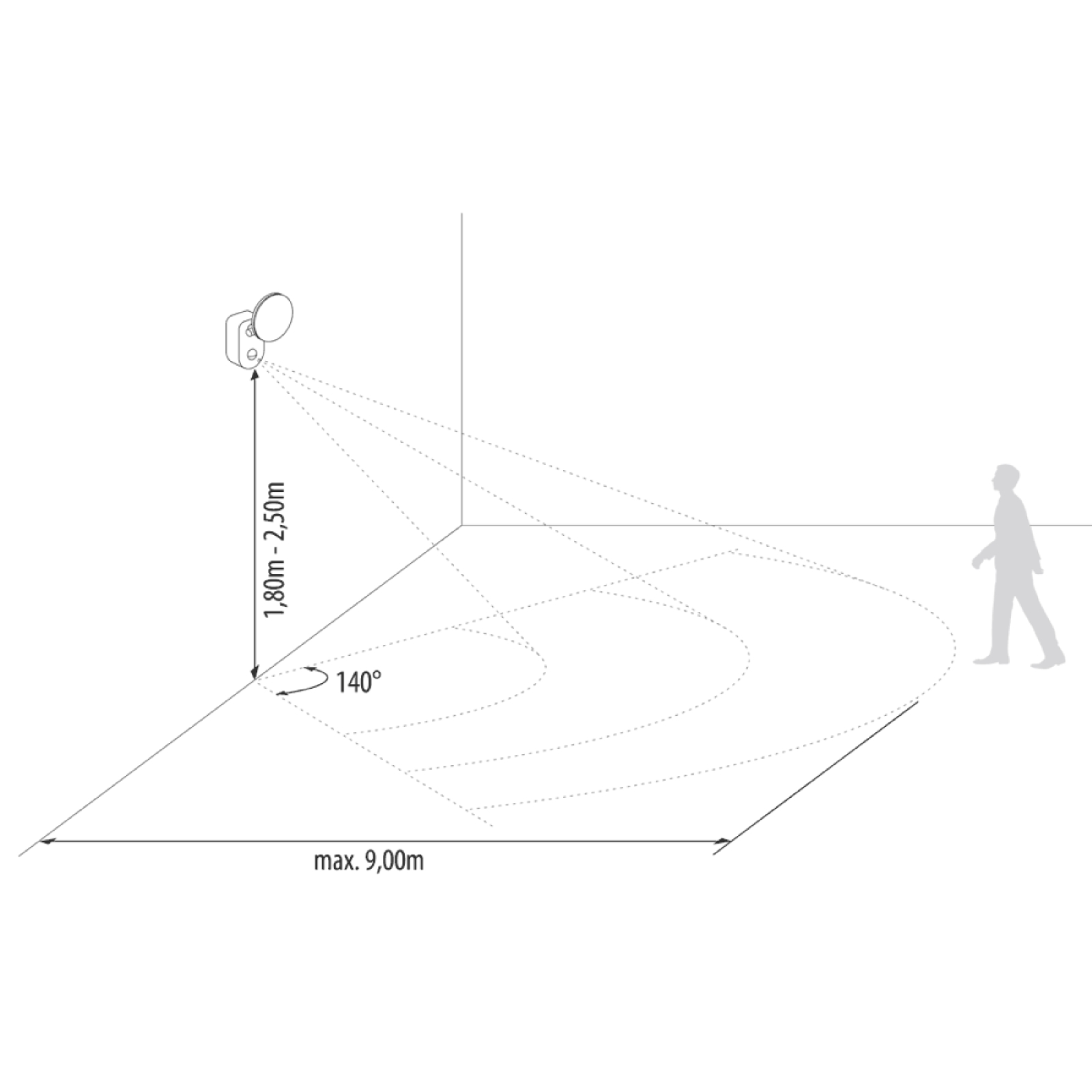 Bewegungsmelder mit 140° Erfassung, Reichweite 9m, Höhe 1,8-2,5m.