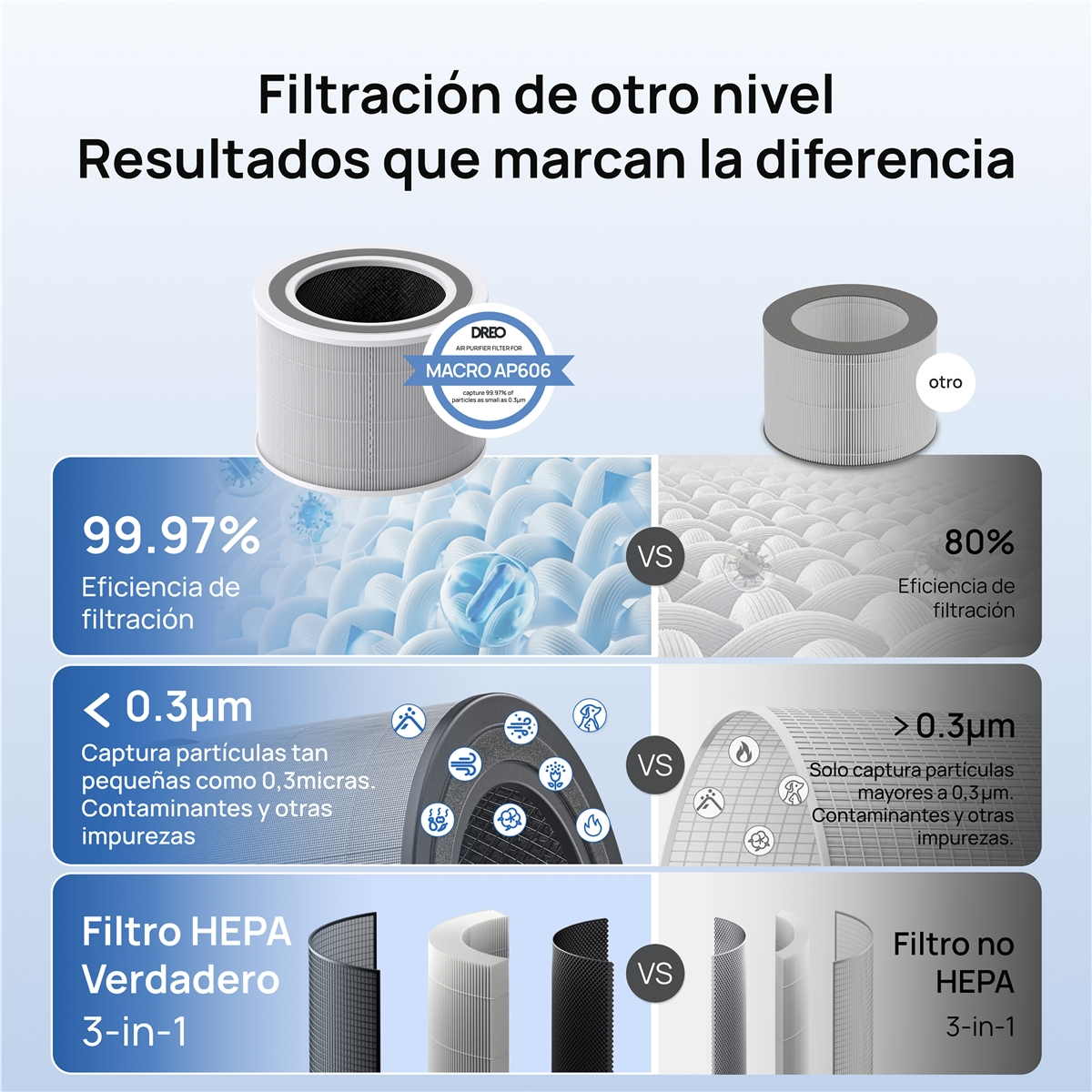 Comparación filtros aire: 99.97% <lt/>0.3µm vs. 80% <gt/>0.3µm.