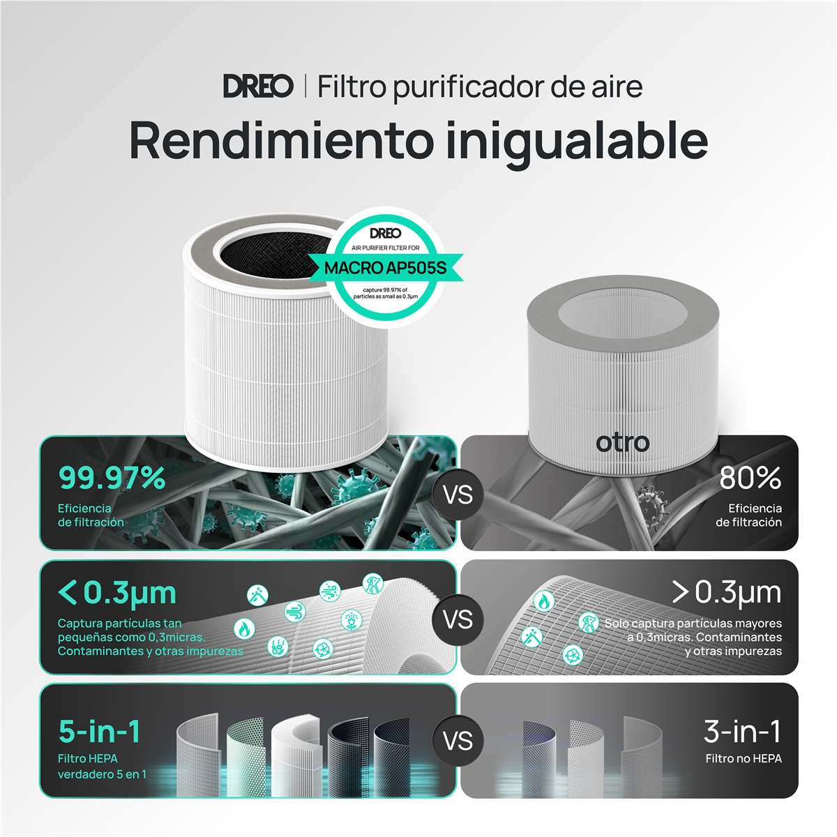 Filtro purificador aire 99,97% <lt/>0,3µm vs. otro 80%.