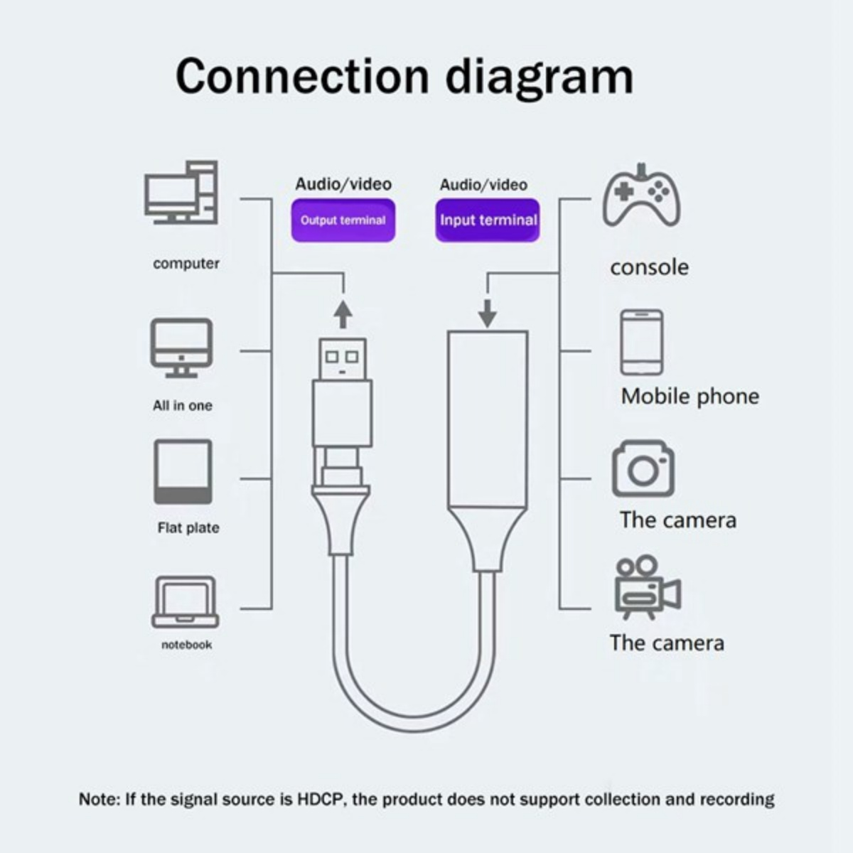 Verbindungsdiagramm für Computer, Konsolen und Kameras.
