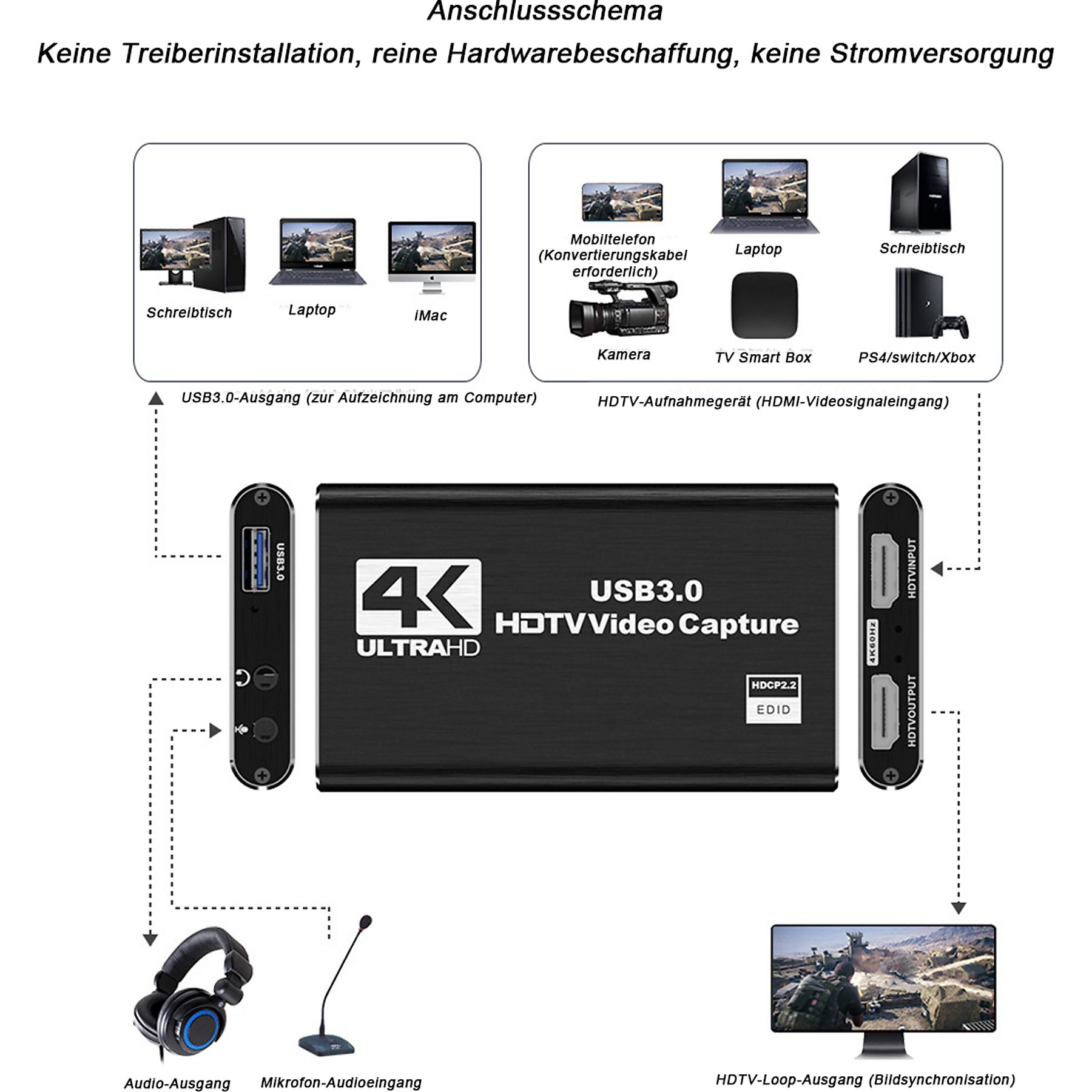 Schema von Anschlüssen mit einem USB 3.0 HDTV-Video-Capture-Gerät.