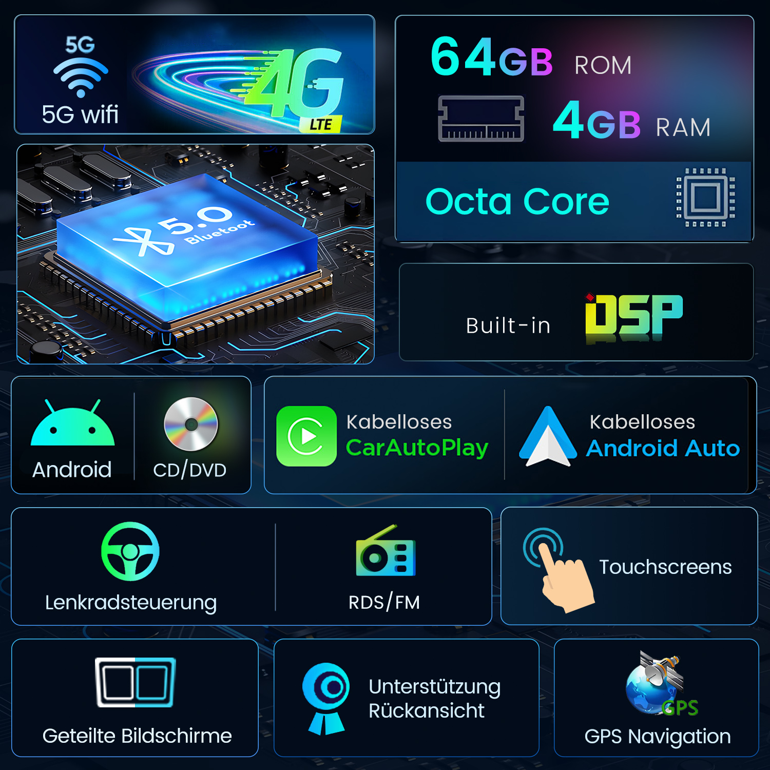 Infografik mit Auto-Technologiefunktionen: 5G, 4G, Bluetooth, 64GB ROM, 4GB RAM, Octa Core, Android, CD/DVD, Carplay, Android Auto, Lenkradsteuerung, RDS/FM, Touchscreens, GPS.