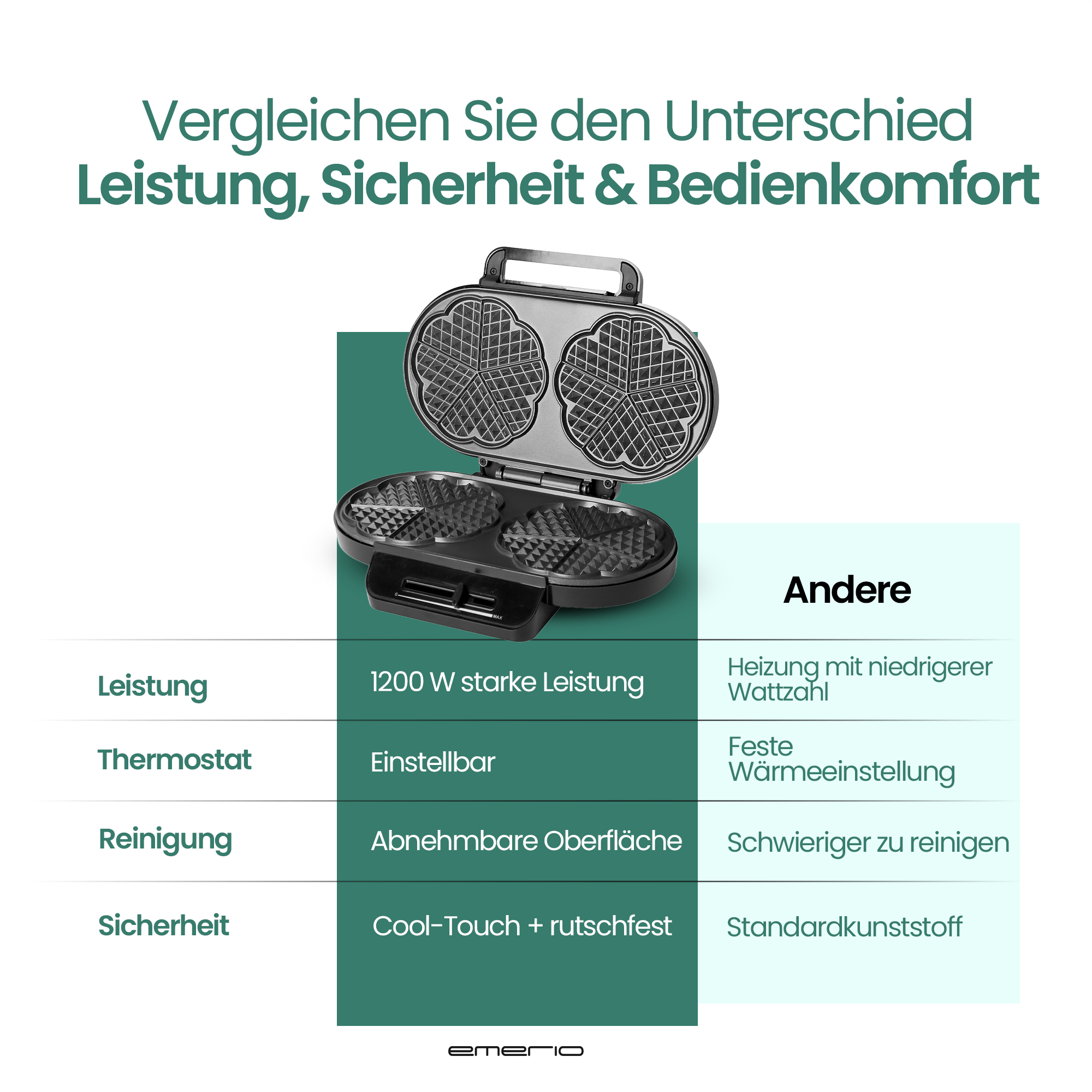 Ein offener Waffelautomat mit Vergleichstabelle für Leistung, Thermostat, Reinigung, Sicherheit.
