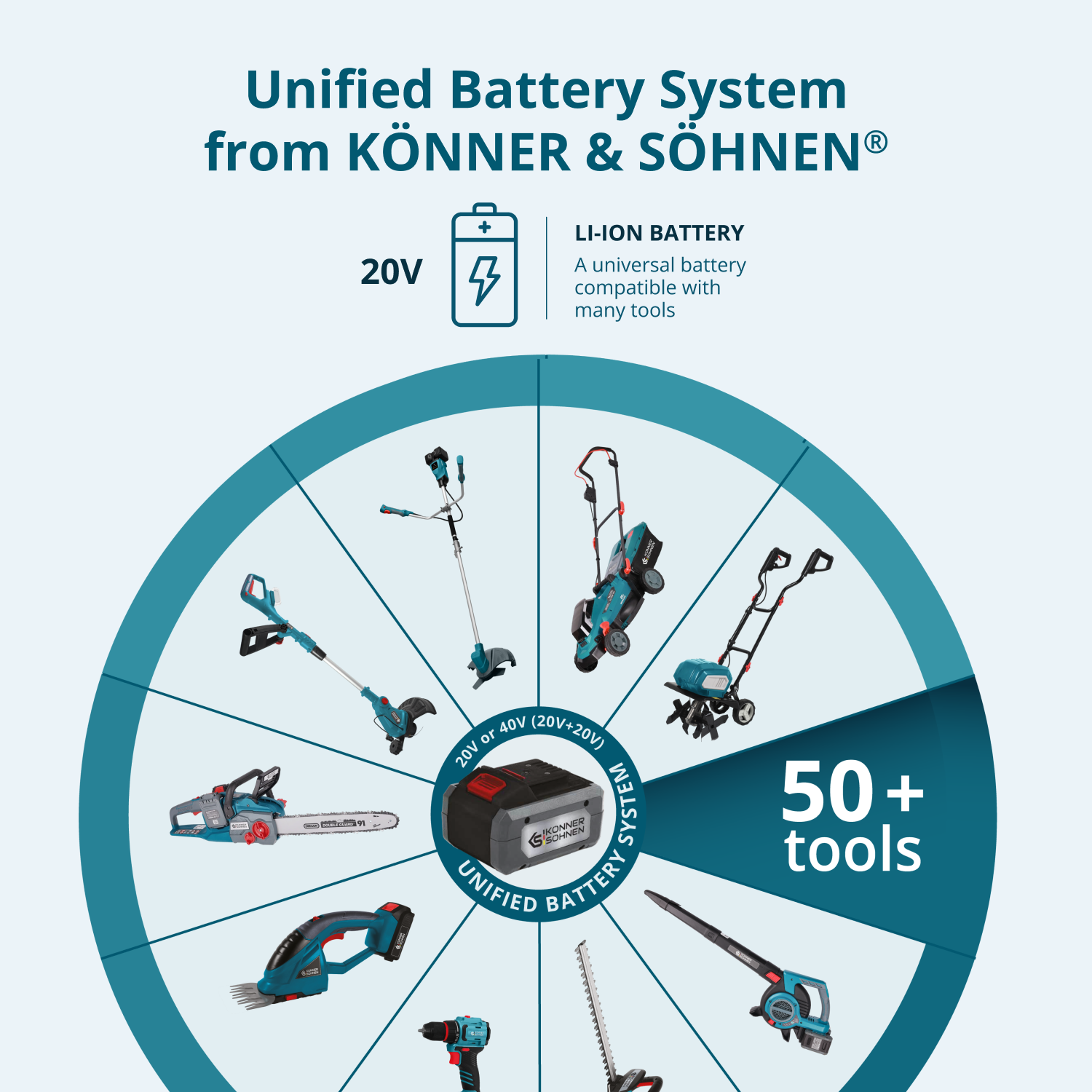 Zunifikowany System Baterii K&S: Narzędzia 20V, w tym piła łańcuchowa, trymer.