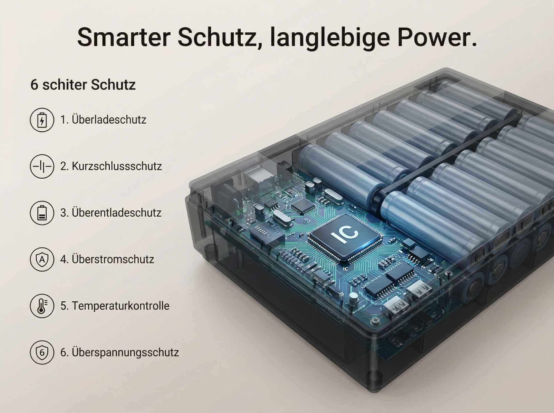 Ladegerät mit Batterien und Leiterplatte, mit Schutzfunktionen auf Deutsch.