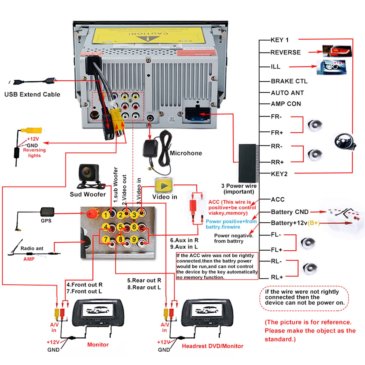 Rückseite eines Autoradios mit Anschlüssen für Strom, USB, Mikrofon, Kamera, GPS und Monitore.