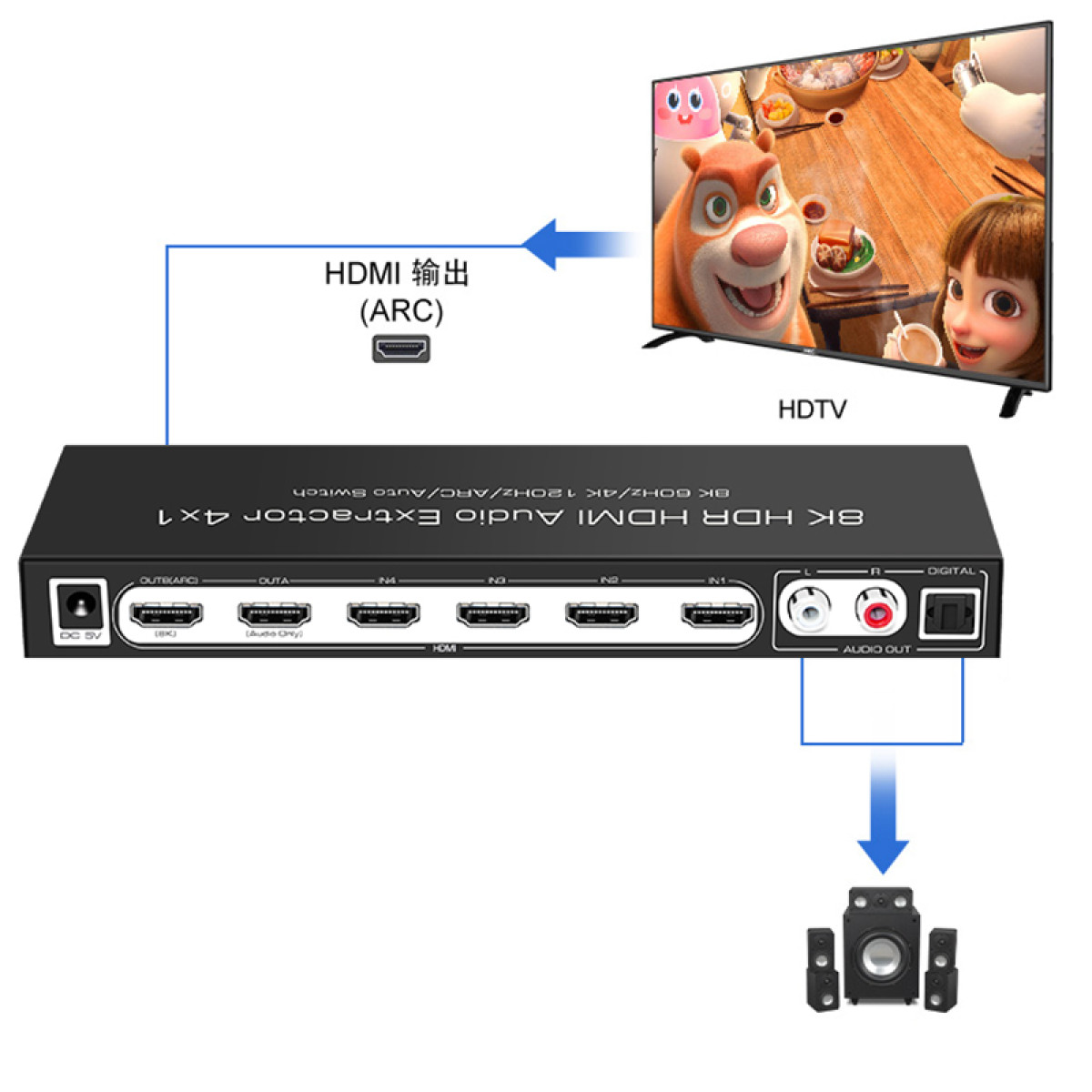 Ein 8K HDR HDMI Audio Extractor mit 4 Eingängen verbindet einen HDTV mit einem Lautsprechersystem.