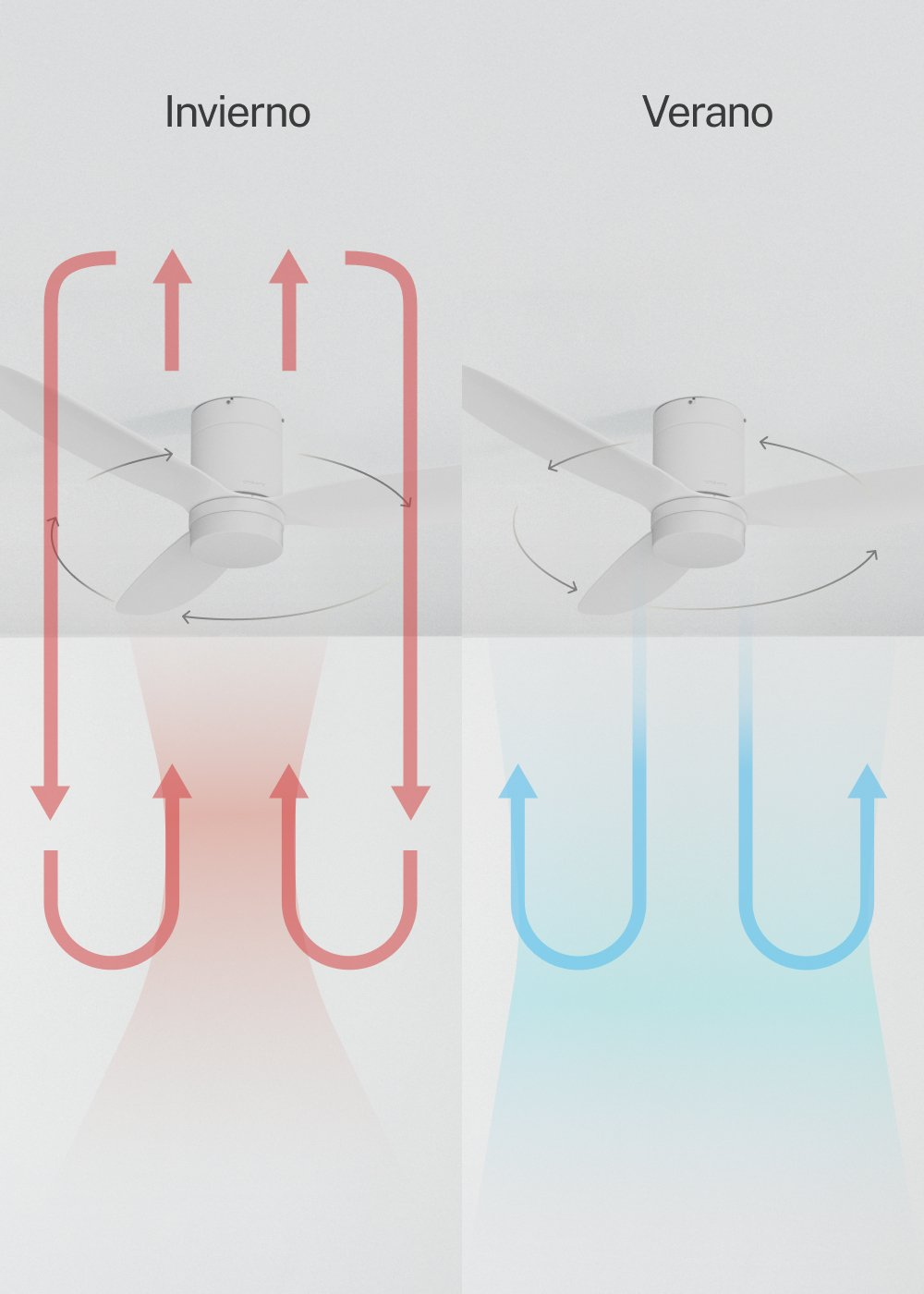 Ventilador de techo: modo invierno sube aire, modo verano baja aire. Diagrama muestra flujo.